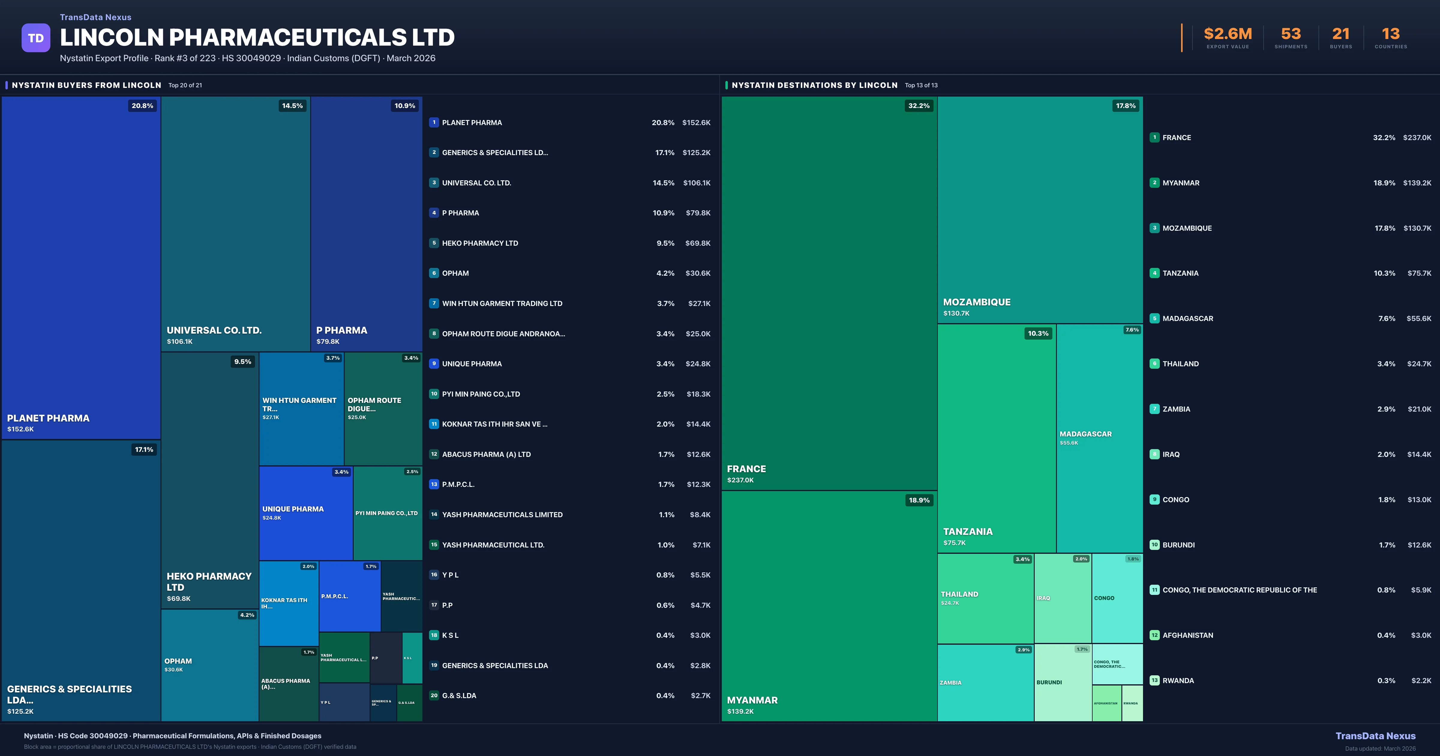 Lincoln Pharmaceuticals Ltd Nystatin export treemap — buyers and destination countries | TransData Nexus