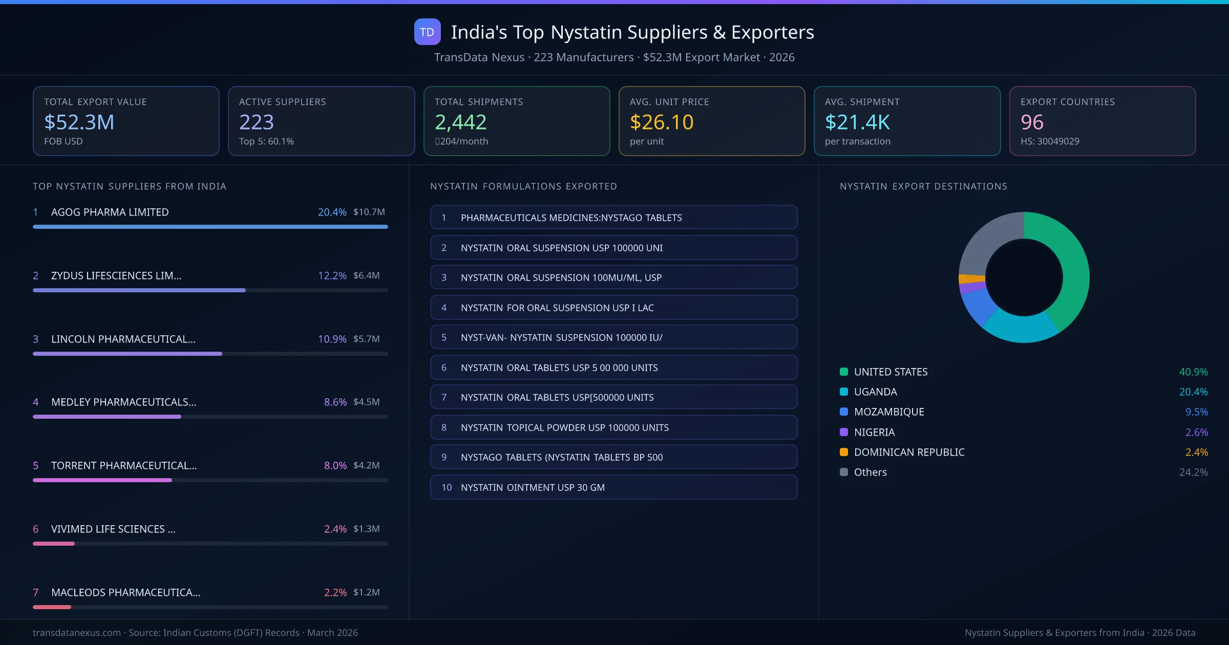 India's Top Nystatin Suppliers & Exporters — 223 manufacturers, $52.3M export market, top destinations and formulations