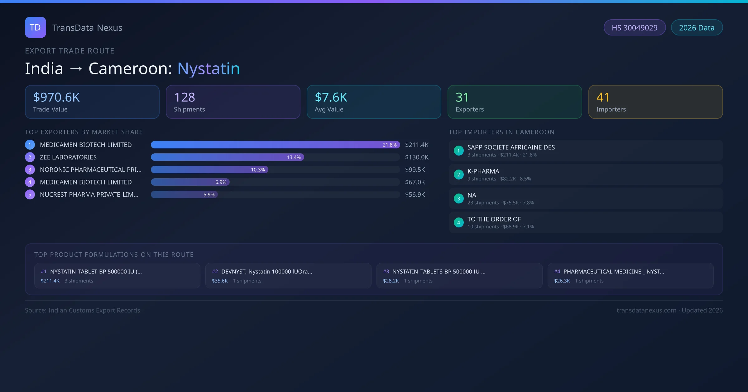India to Cameroon Nystatin export trade route infographic — $970.6K USD trade value, 128 shipments, 31 exporters, 41 importers. HS Code 30049029. Data as of 2026.