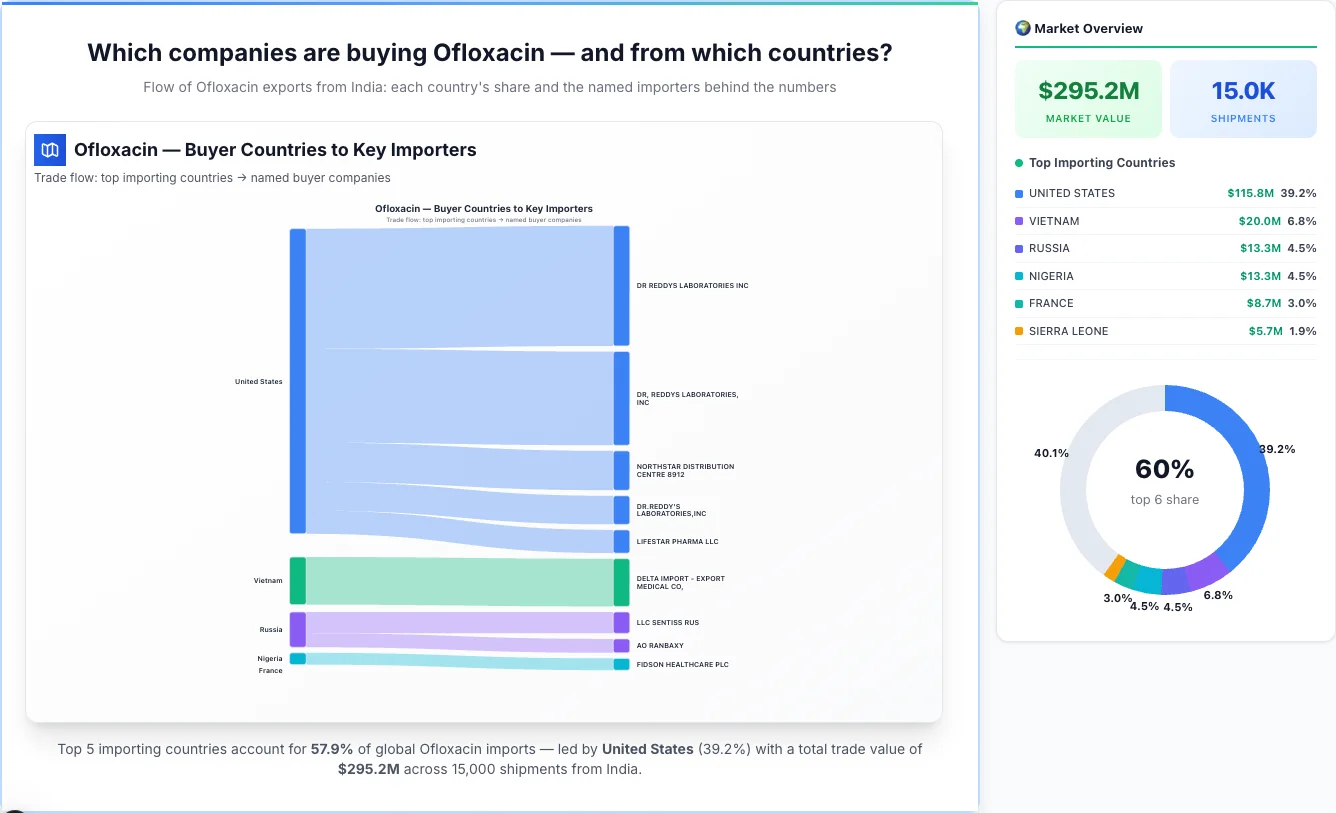 Ofloxacin Buyers by Country โ Geographic Import Flow 2026 | TransData Nexus Ofloxacin buyers by country 2026 โ top importing countries: United States (39.2%), Vietnam (6.8%), Russia (4.5%). Total market: $295.2M across 15,000 shipments from India. Source: Indian Customs (DGFT) data compiled by TransData Nexus.