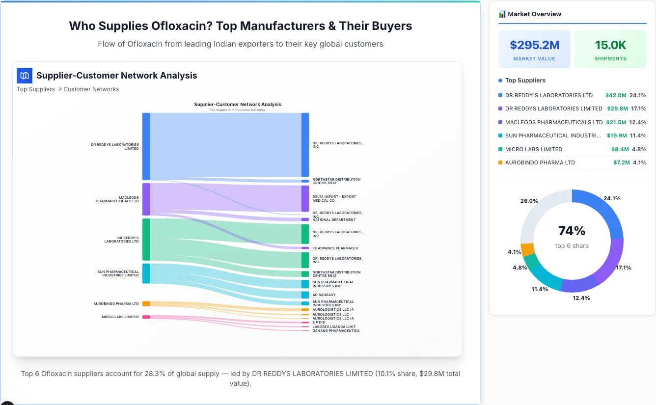Ofloxacin supplier-buyer network Sankey diagram 2026 — flow from top Indian manufacturers to global buyers