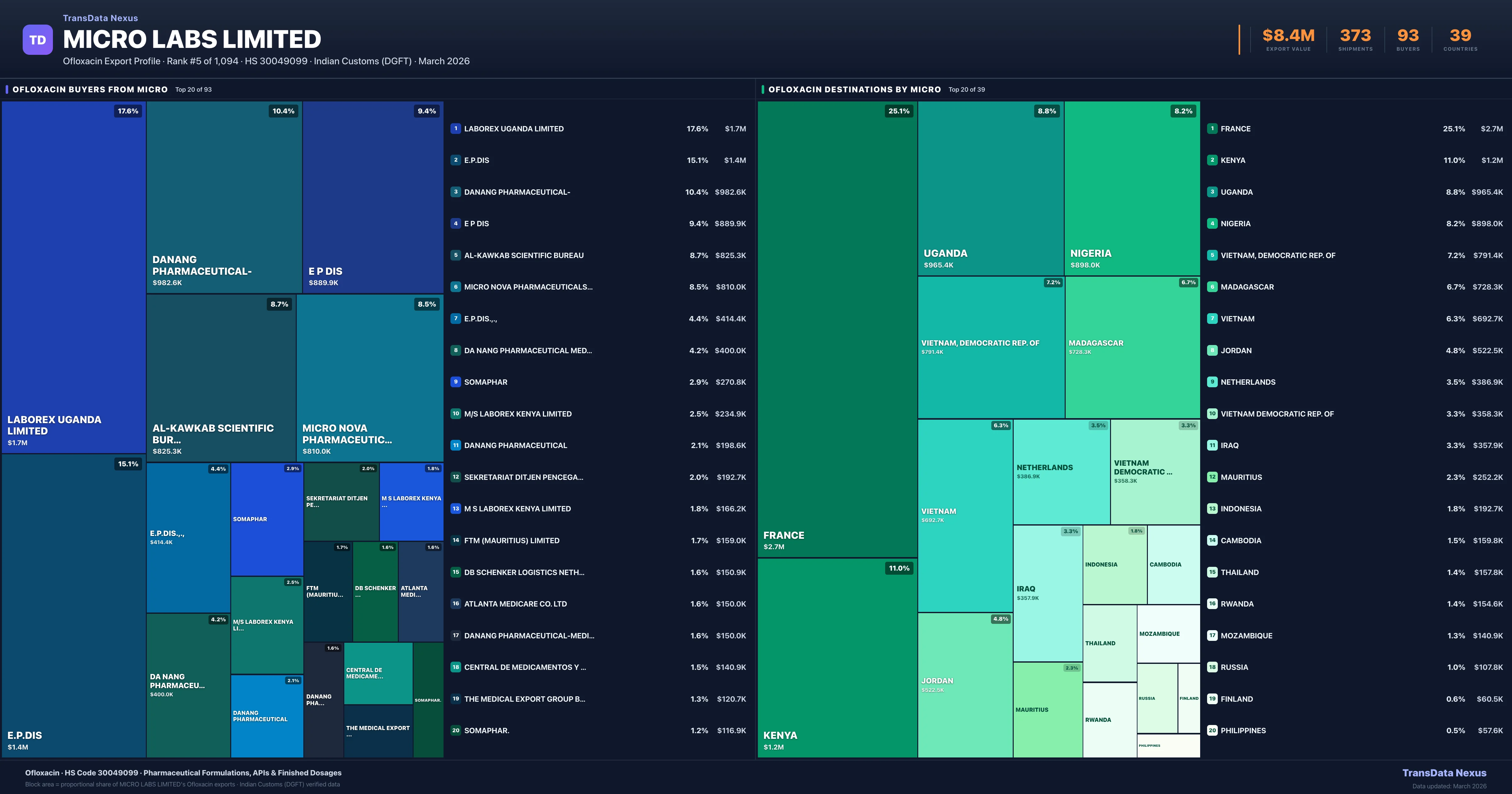 Micro Labs Limited Ofloxacin export treemap β buyers and destination countries | TransData Nexus
