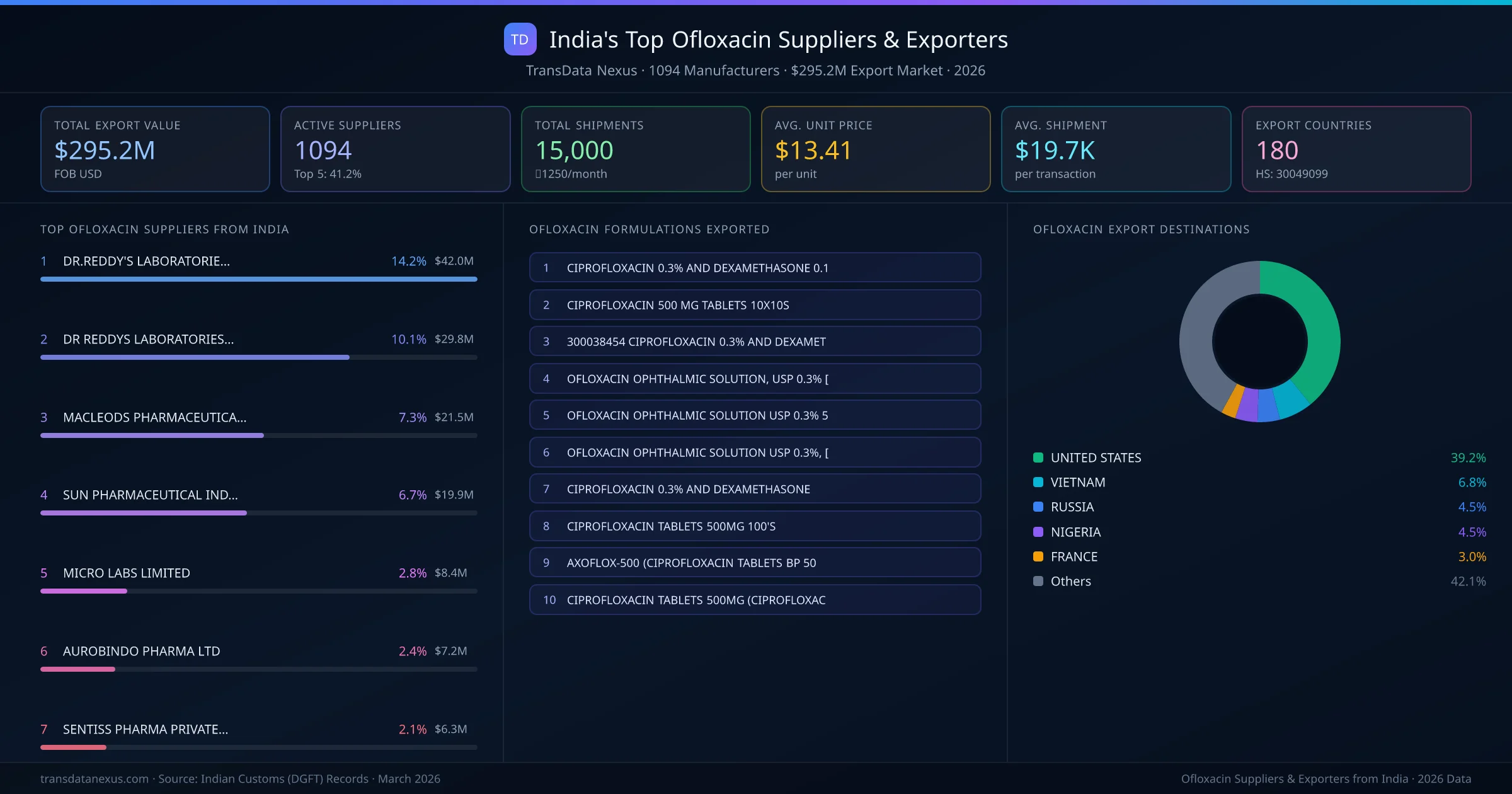 India's Top Ofloxacin Suppliers & Exporters — 1094 manufacturers, $295.2M export market, top destinations and formulations