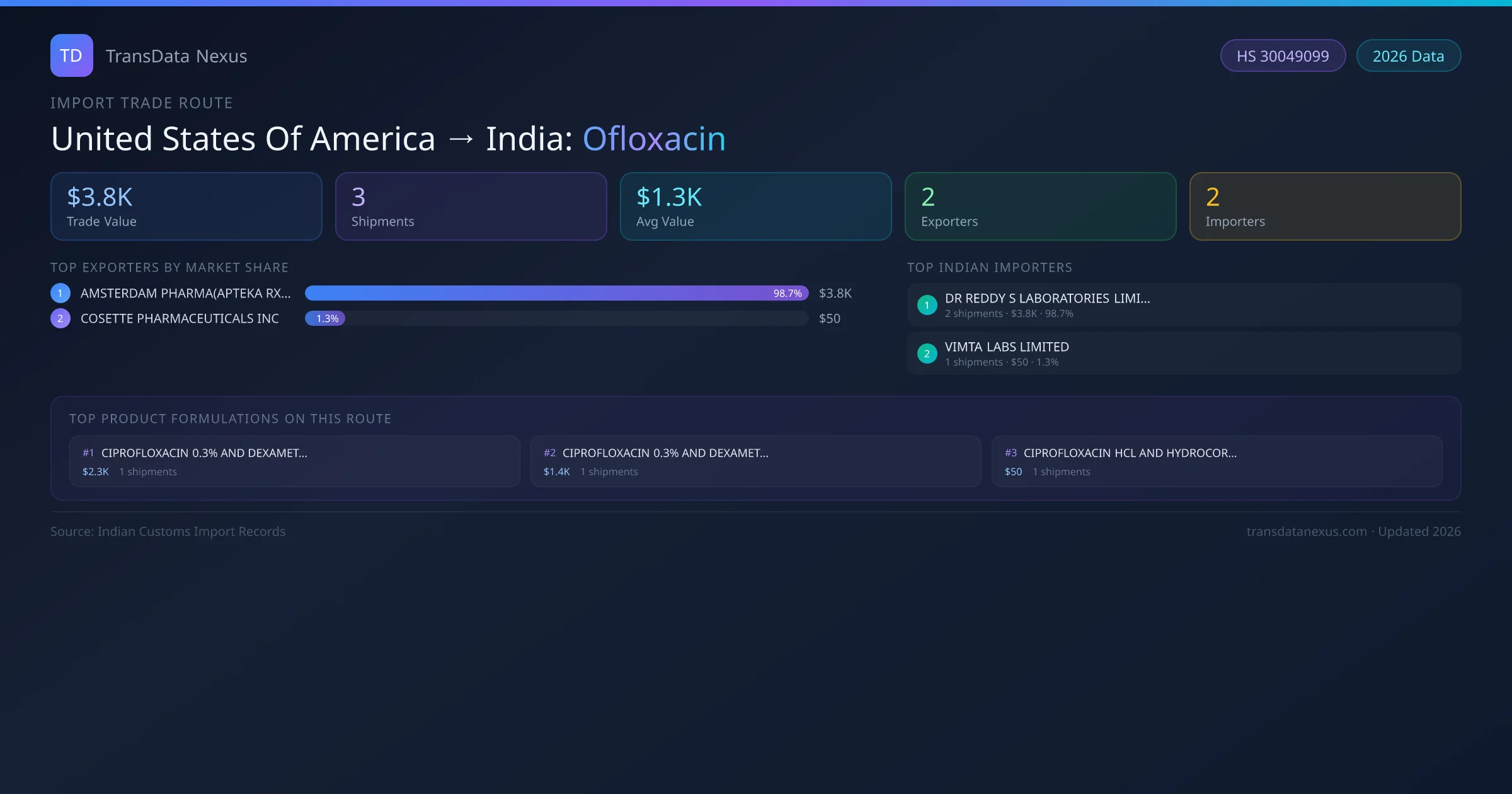 United States Of America to India Ofloxacin import trade route infographic — $3.8K USD trade value, 3 shipments, 2 exporters, 2 importers. HS Code 30049099. Data as of 2026.