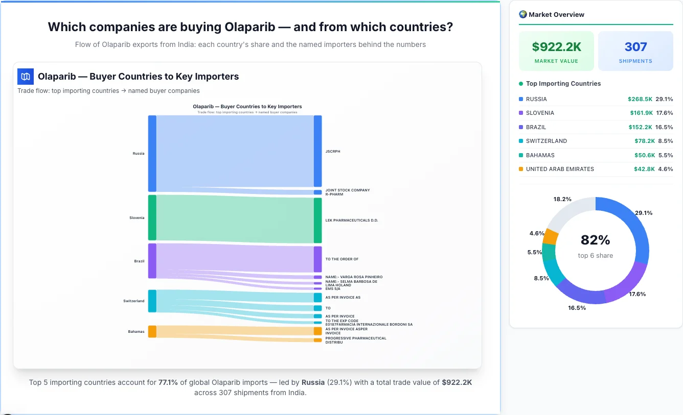 Olaparib Buyers by Country — Geographic Import Flow 2026 | TransData Nexus Olaparib buyers by country 2026 — top importing countries: Russia (29.1%), Slovenia (17.6%), Brazil (16.5%). Total market: $922.2K across 307 shipments from India. Source: Indian Customs (DGFT) data compiled by TransData Nexus.
