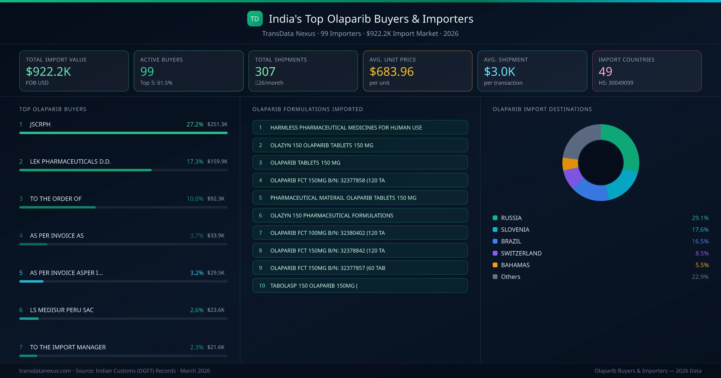 Top Olaparib Buyers & Importers — 99 buyers, $922.2K import market, top destinations and formulations