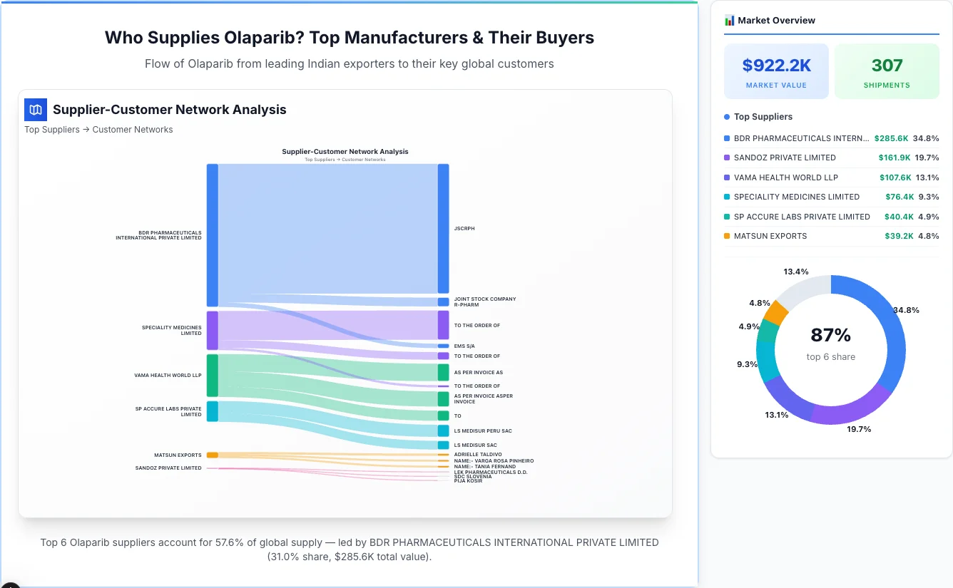Olaparib supplier-buyer network Sankey diagram 2026 — flow from top Indian manufacturers to global buyers