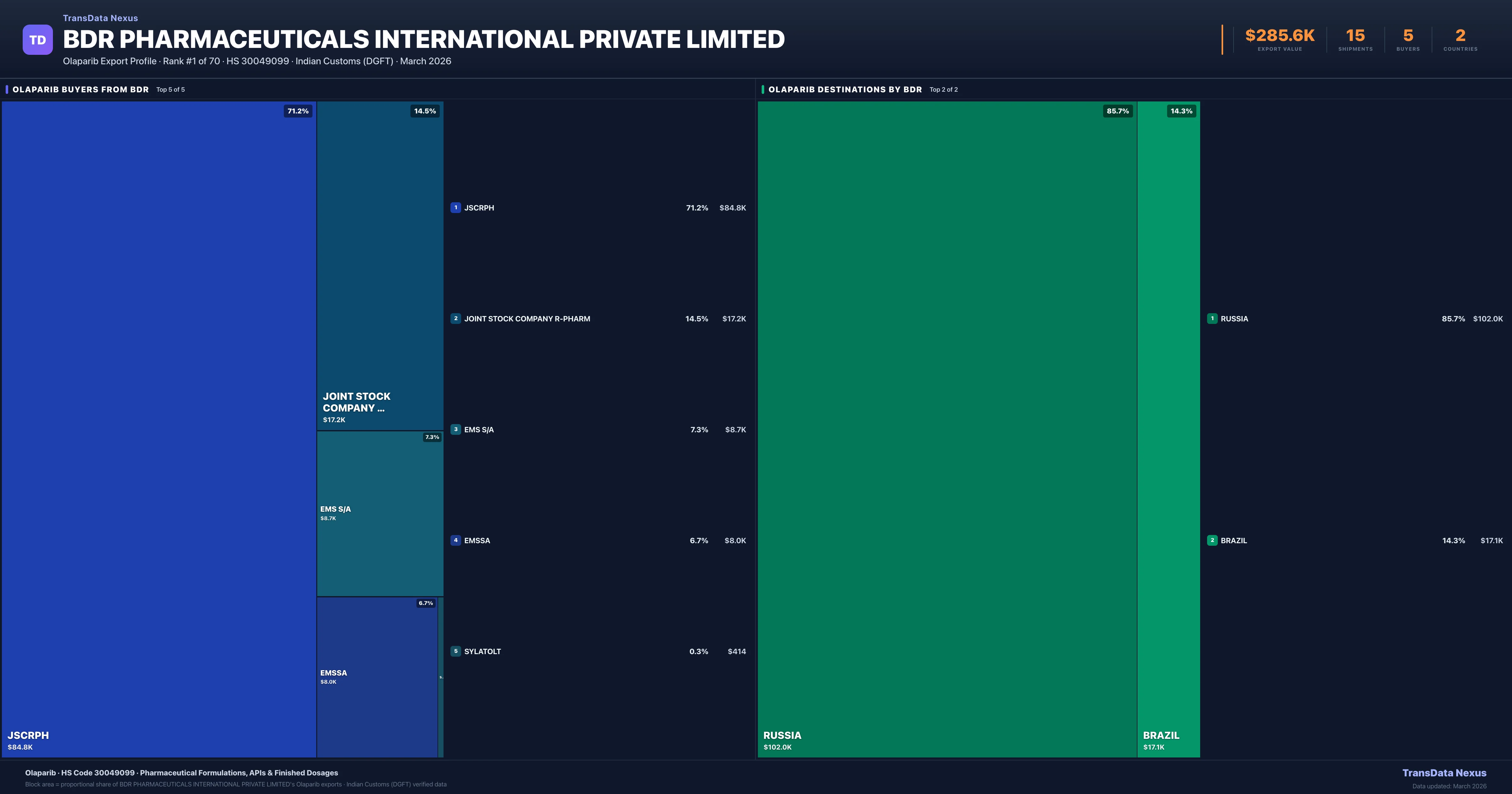 BDR Pharmaceuticals International Private Limited Olaparib export treemap — buyers and destination countries | TransData Nexus