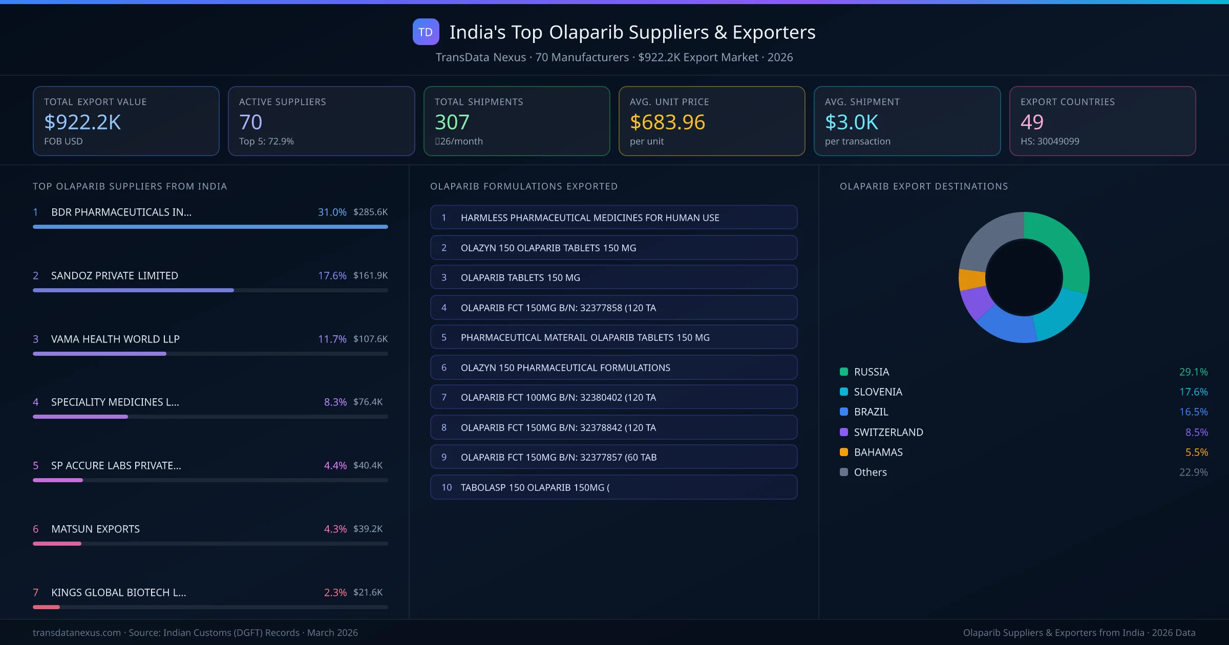 India's Top Olaparib Suppliers & Exporters — 70 manufacturers, $922.2K export market, top destinations and formulations