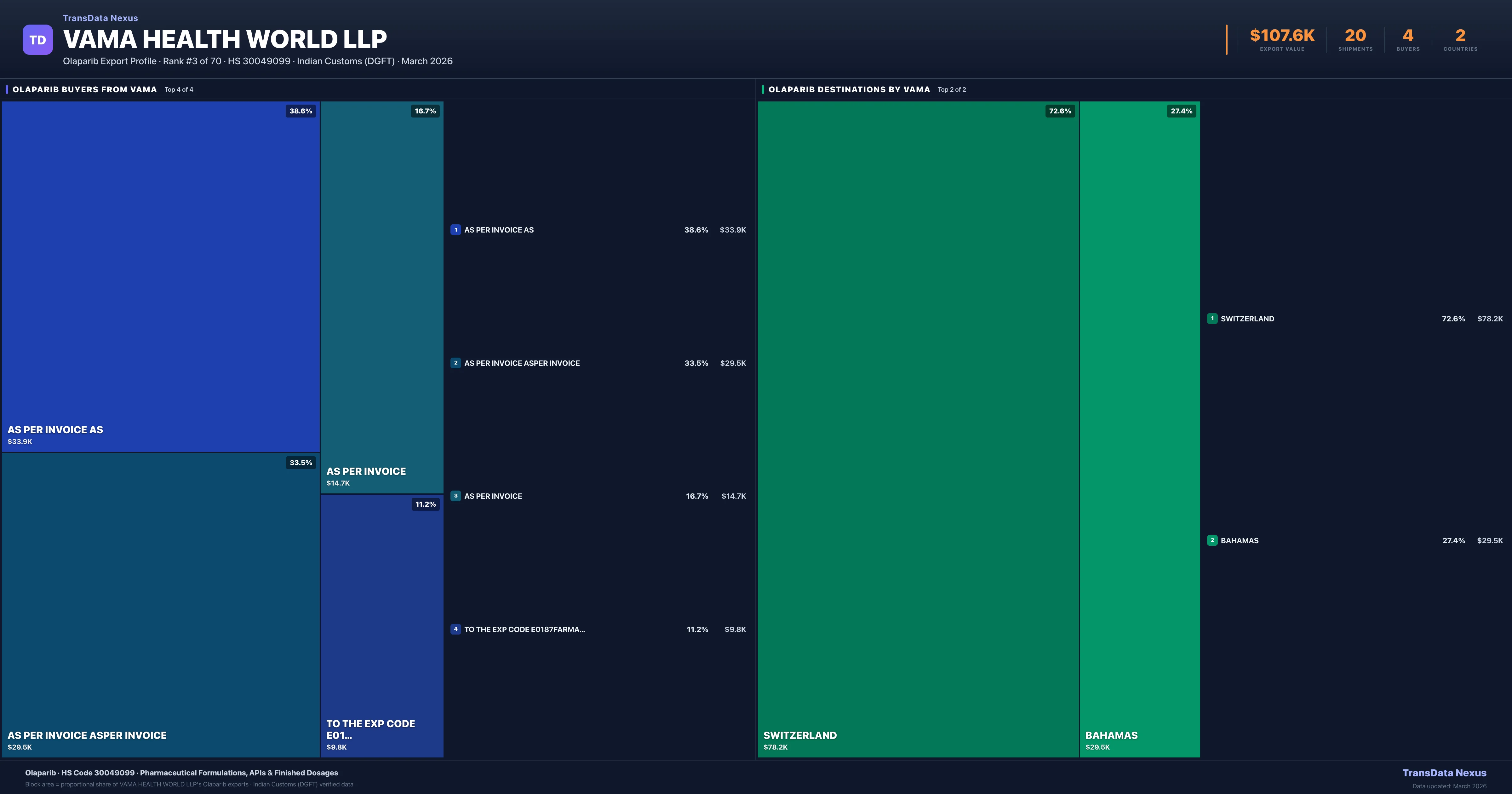 Vama Health World LLP Olaparib export treemap — buyers and destination countries | TransData Nexus