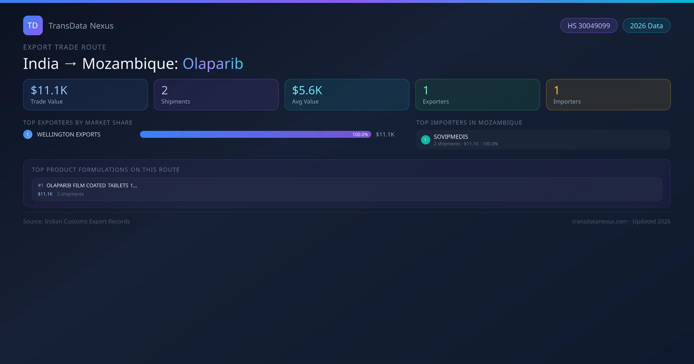 India to Mozambique Olaparib export trade route infographic — $11.1K USD trade value, 2 shipments, 1 exporters, 1 importers. HS Code 30049099. Data as of 2026.