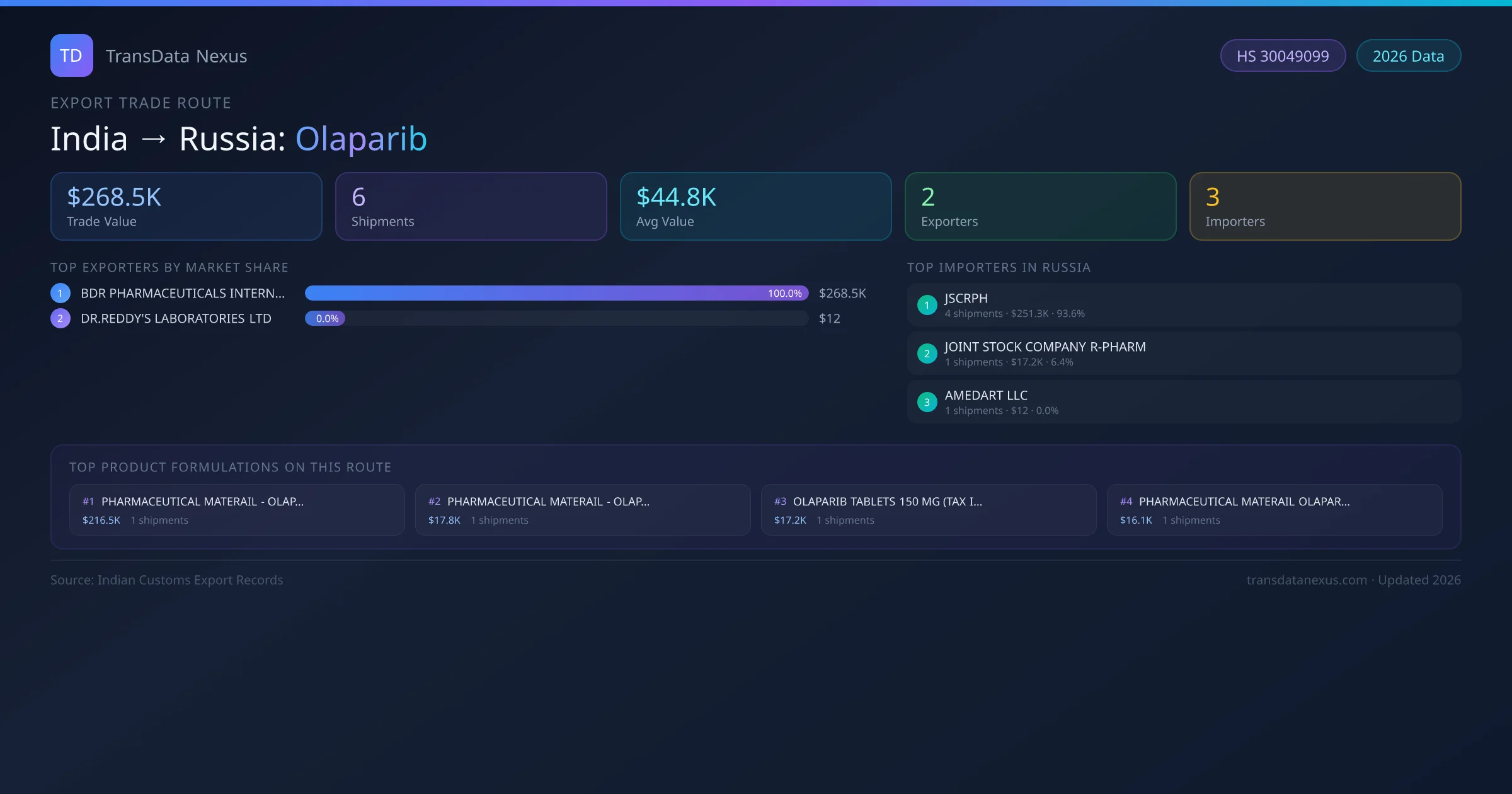 India to Russia Olaparib export trade route infographic — $268.5K USD trade value, 6 shipments, 2 exporters, 3 importers. HS Code 30049099. Data as of 2026.