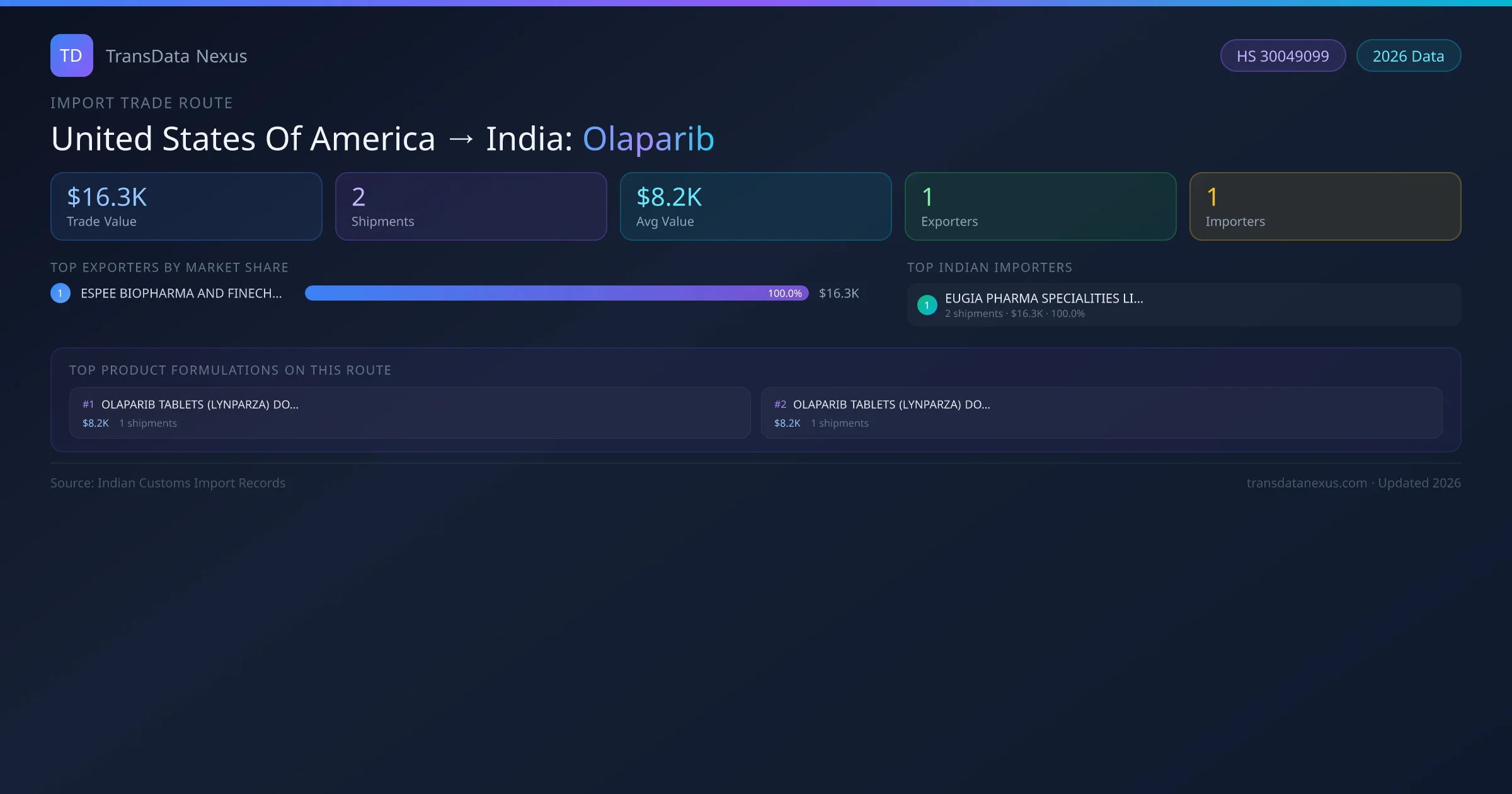United States Of America to India Olaparib import trade route infographic — $16.3K USD trade value, 2 shipments, 1 exporters, 1 importers. HS Code 30049099. Data as of 2026.