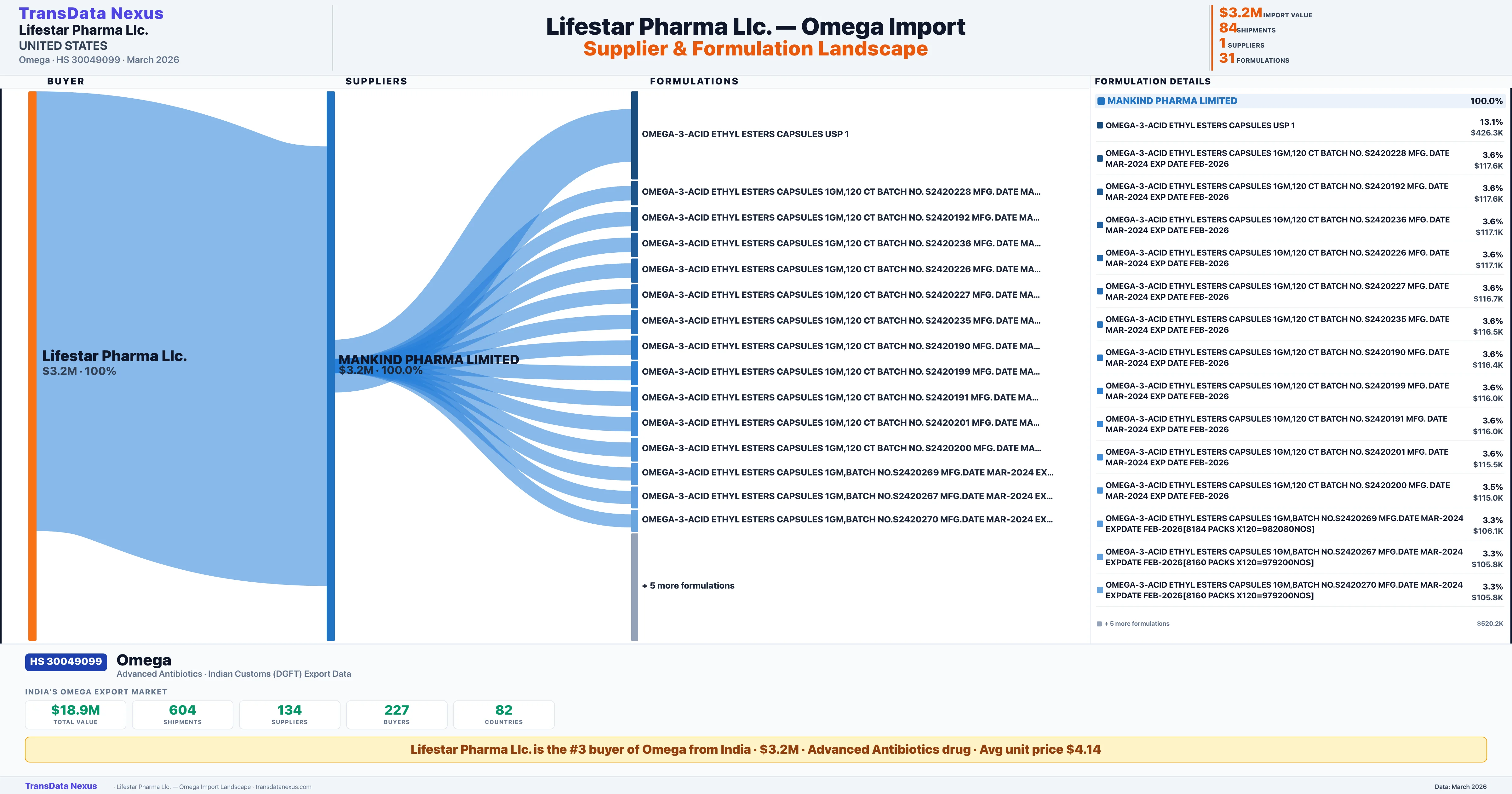 LIFESTAR PHARMA LLC Omega import profile — suppliers, formulations and trade sources | TransData Nexus