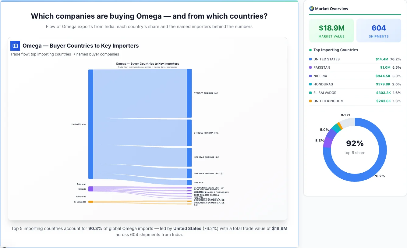 Omega Buyers by Country — Geographic Import Flow 2026 | TransData Nexus Omega buyers by country 2026 — top importing countries: United States (76.2%), Pakistan (5.5%), Nigeria (5.0%). Total market: $18.9M across 604 shipments from India. Source: Indian Customs (DGFT) data compiled by TransData Nexus.