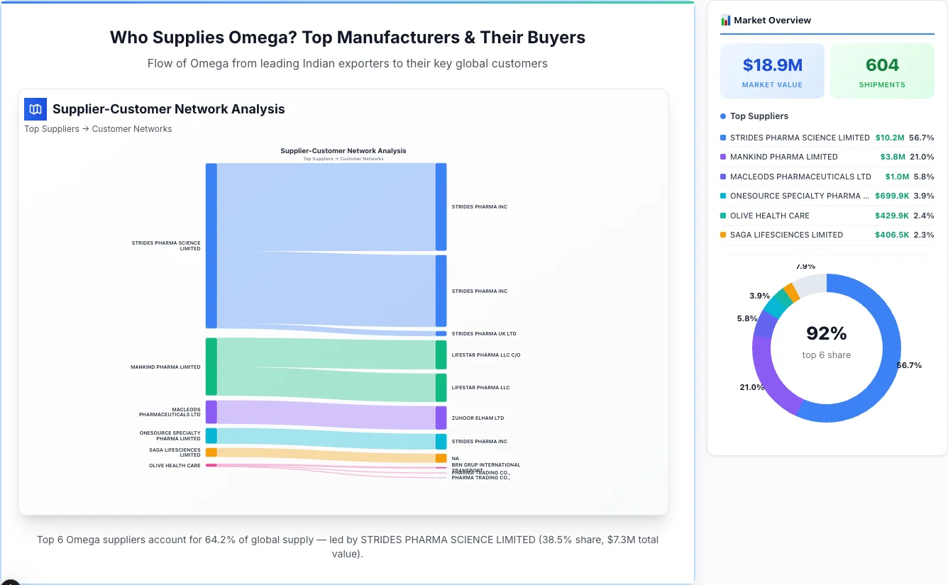 Omega supplier-buyer network Sankey diagram 2026 — flow from top Indian manufacturers to global buyers
