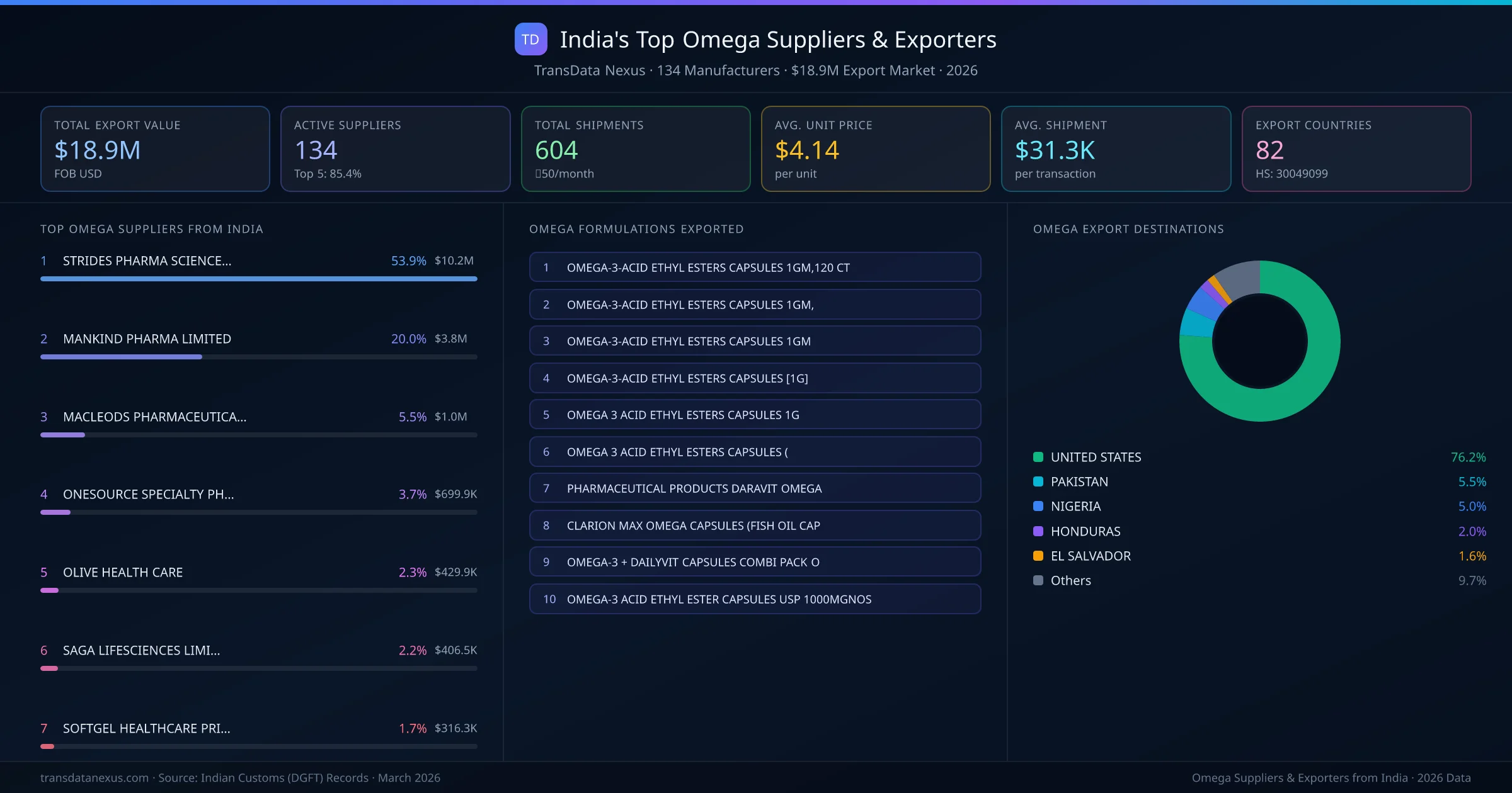 India's Top Omega Suppliers & Exporters — 134 manufacturers, $18.9M export market, top destinations and formulations