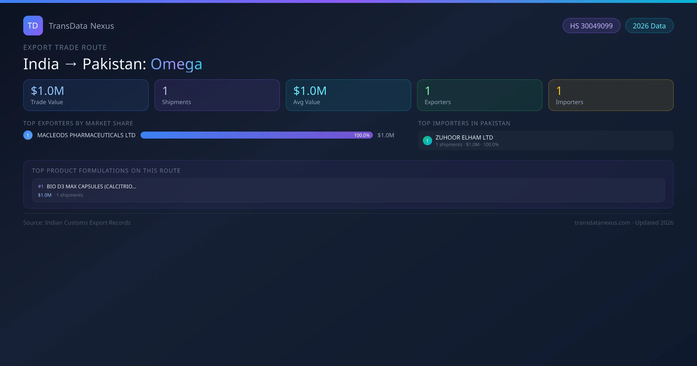 India to Pakistan Omega export trade route infographic — $1.0M USD trade value, 1 shipments, 1 exporters, 1 importers. HS Code 30049099. Data as of 2026.