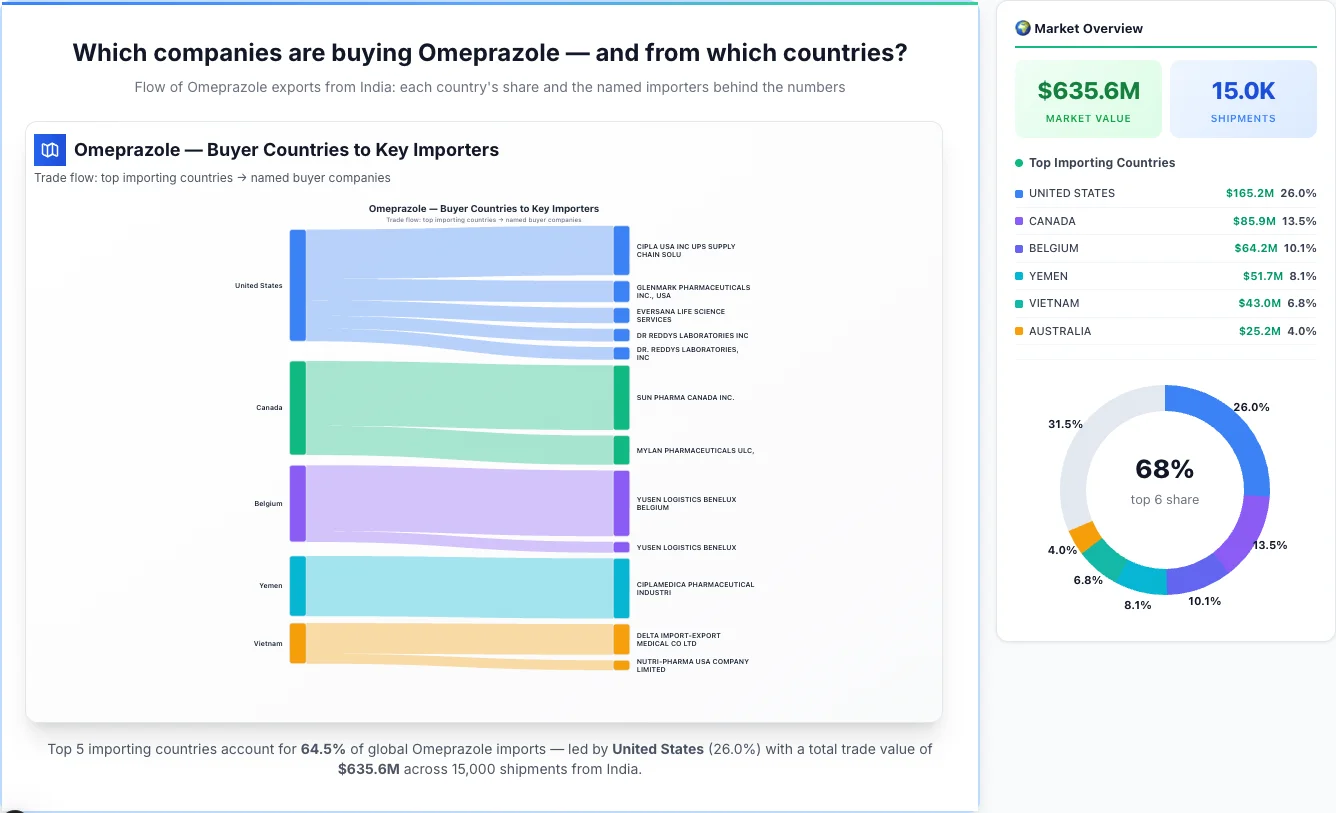 Omeprazole Buyers by Country — Geographic Import Flow 2026 | TransData Nexus Omeprazole buyers by country 2026 — top importing countries: United States (26.0%), Canada (13.5%), Belgium (10.1%). Total market: $635.6M across 15,000 shipments from India. Source: Indian Customs (DGFT) data compiled by TransData Nexus.
