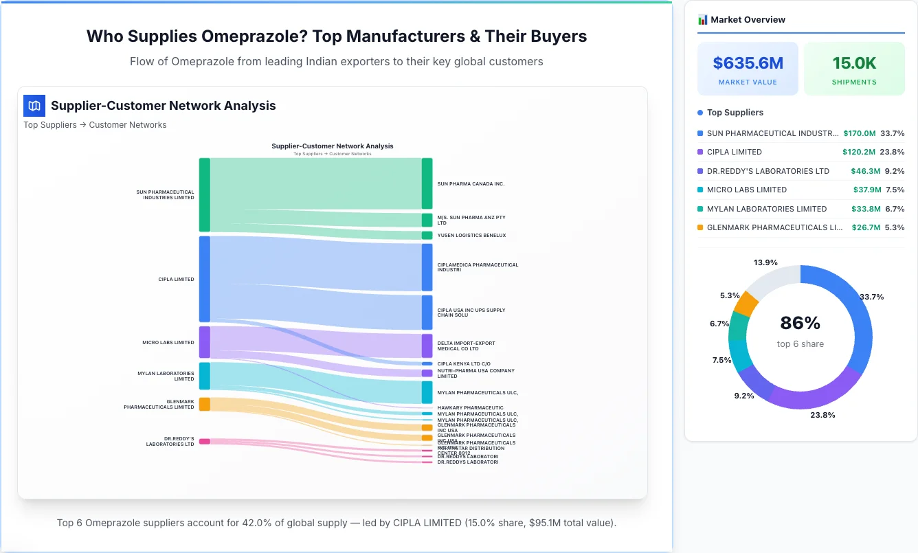 Omeprazole supplier-buyer network Sankey diagram 2026 — flow from top Indian manufacturers to global buyers