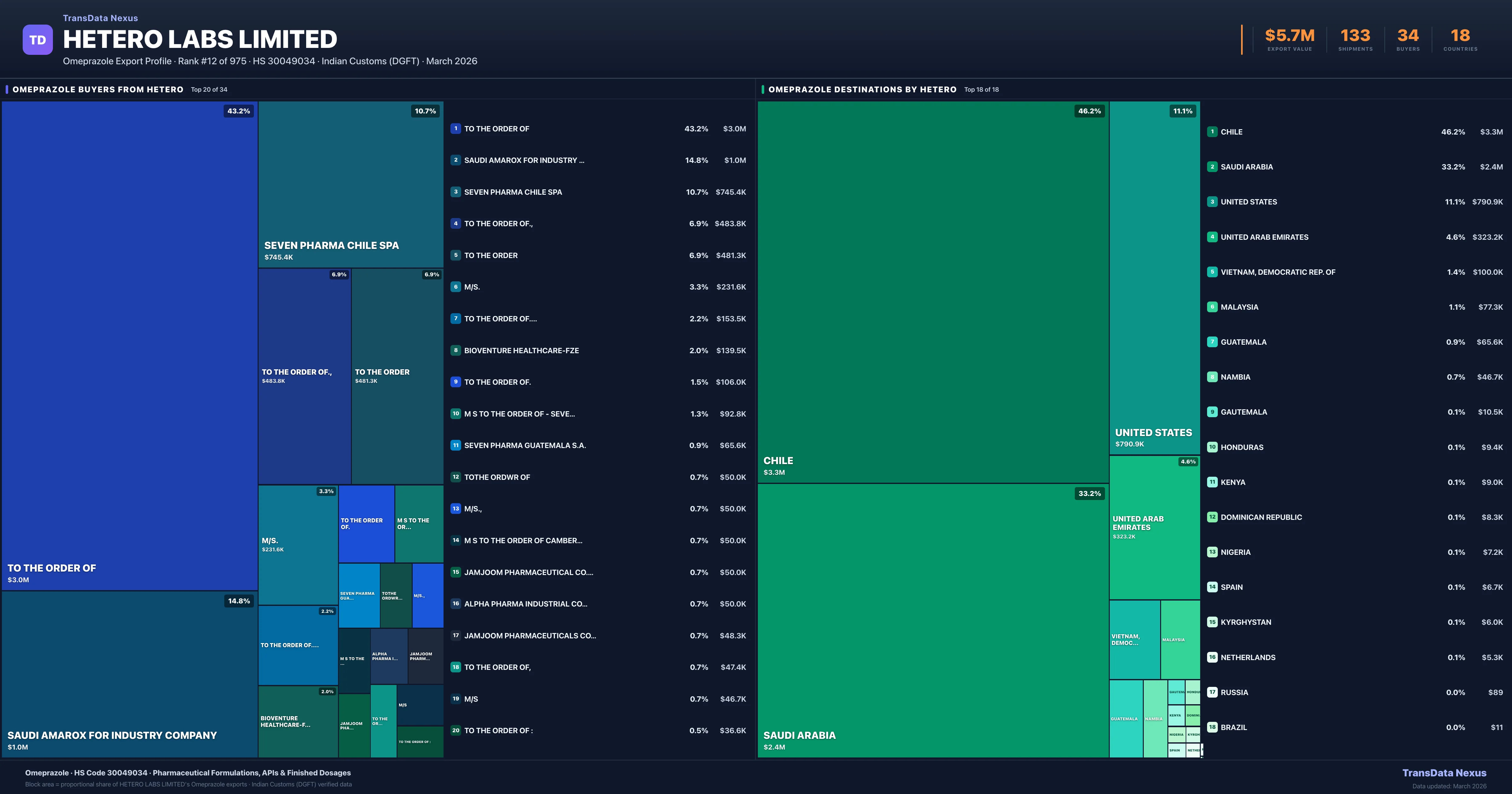 Hetero Labs Limited Omeprazole export treemap — buyers and destination countries | TransData Nexus