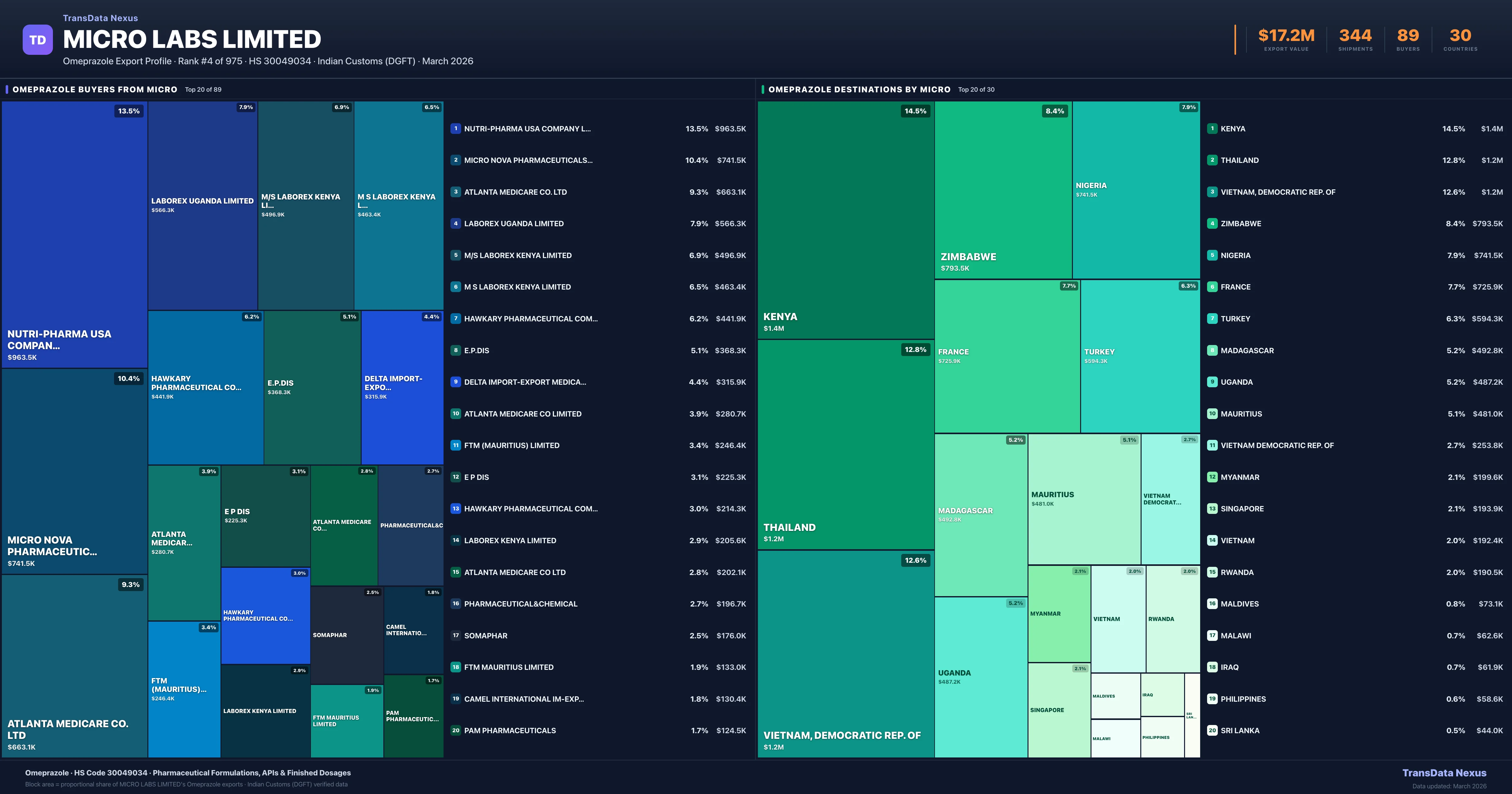 Micro Labs Limited Omeprazole export treemap — buyers and destination countries | TransData Nexus