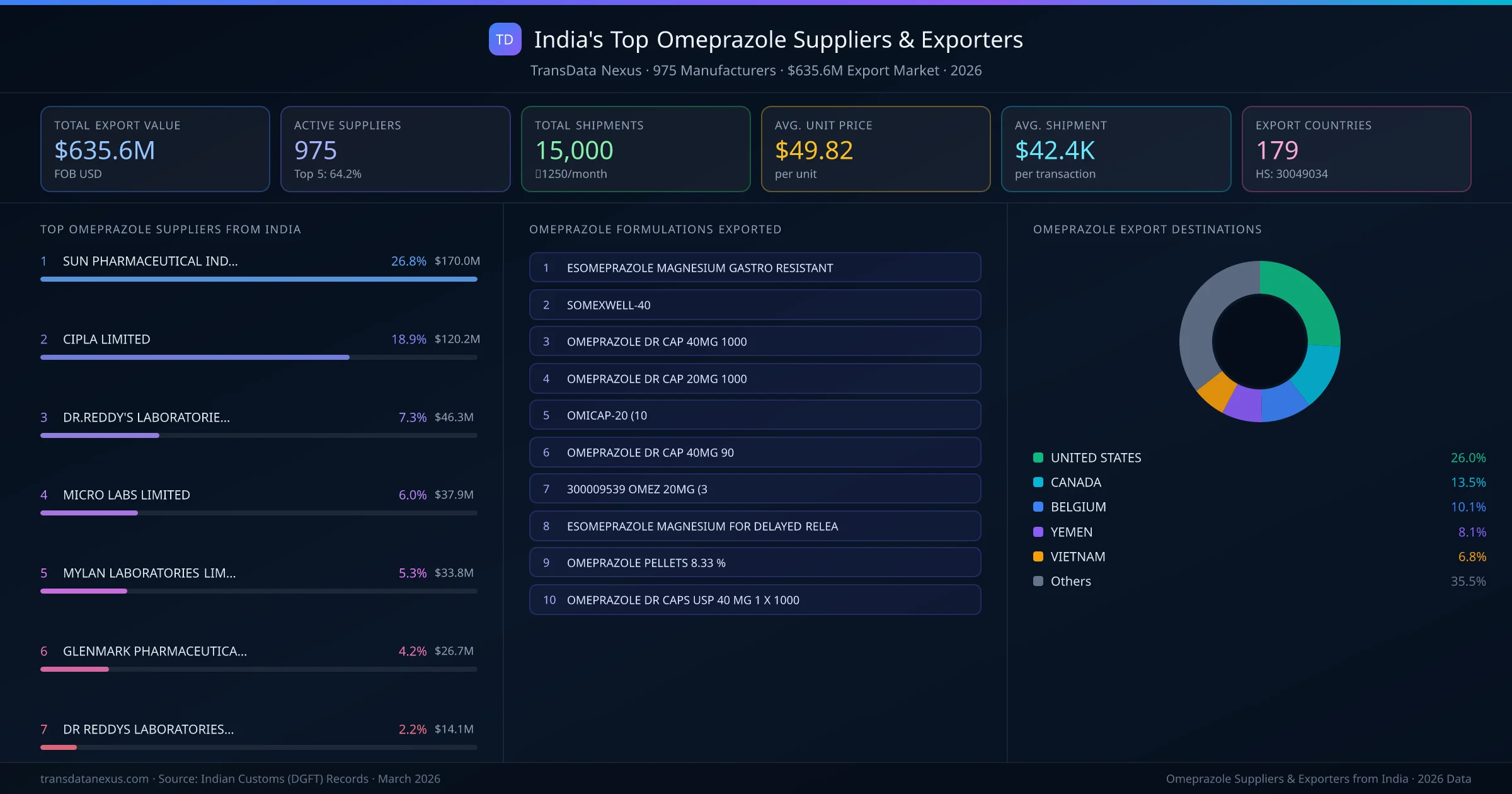 India's Top Omeprazole Suppliers & Exporters — 975 manufacturers, $635.6M export market, top destinations and formulations