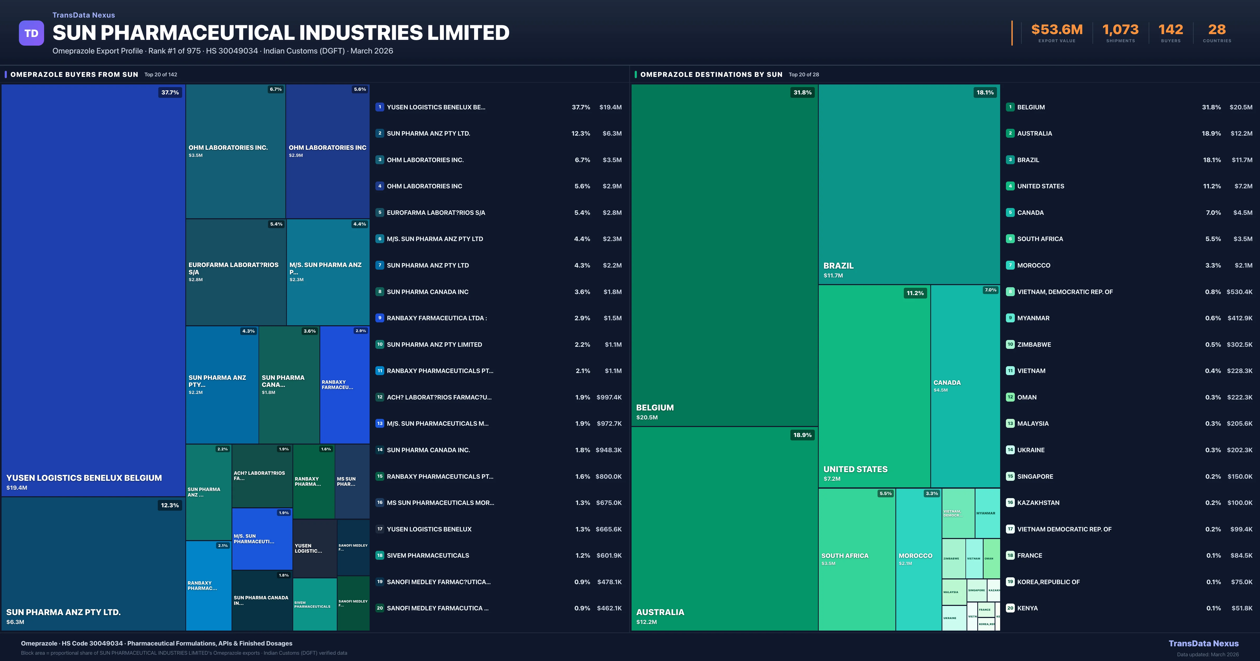 SUN Pharmaceutical Industries Limited Omeprazole export treemap — buyers and destination countries | TransData Nexus