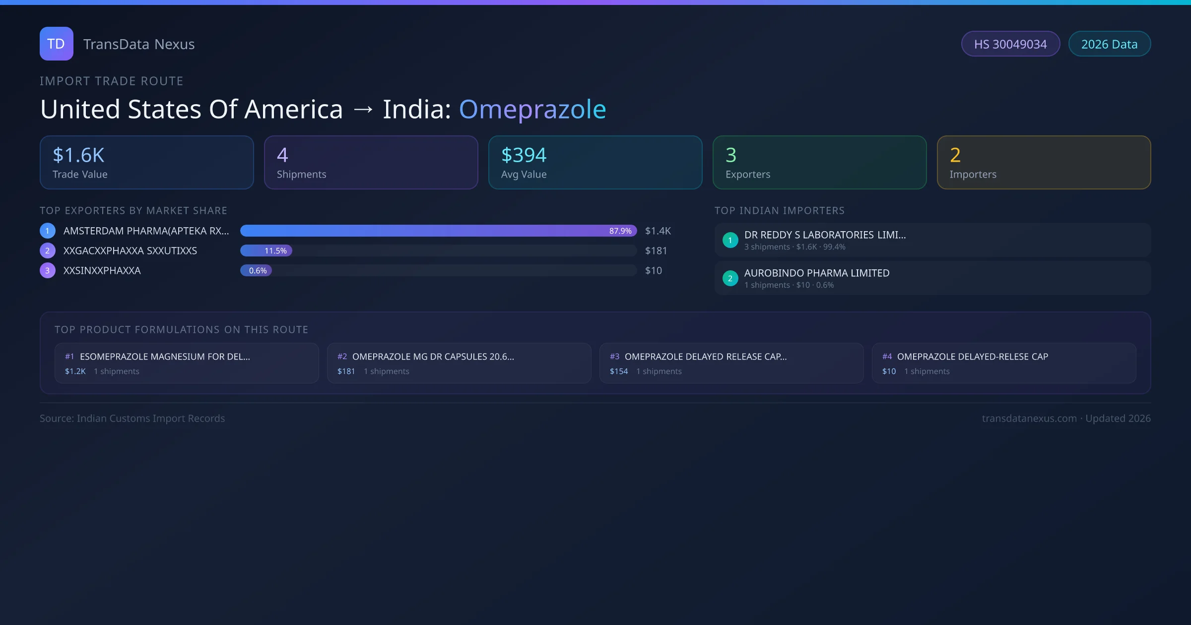 United States Of America to India Omeprazole import trade route infographic — $1.6K USD trade value, 4 shipments, 3 exporters, 2 importers. HS Code 30049034. Data as of 2026.