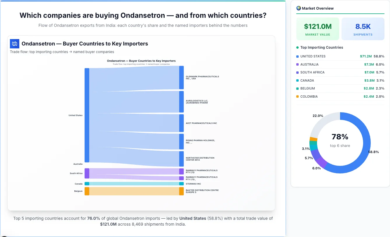 Ondansetron Buyers by Country — Geographic Import Flow 2026 | TransData Nexus Ondansetron buyers by country 2026 — top importing countries: United States (58.8%), Australia (6.0%), South Africa (5.7%). Total market: $121.0M across 8,469 shipments from India. Source: Indian Customs (DGFT) data compiled by TransData Nexus.