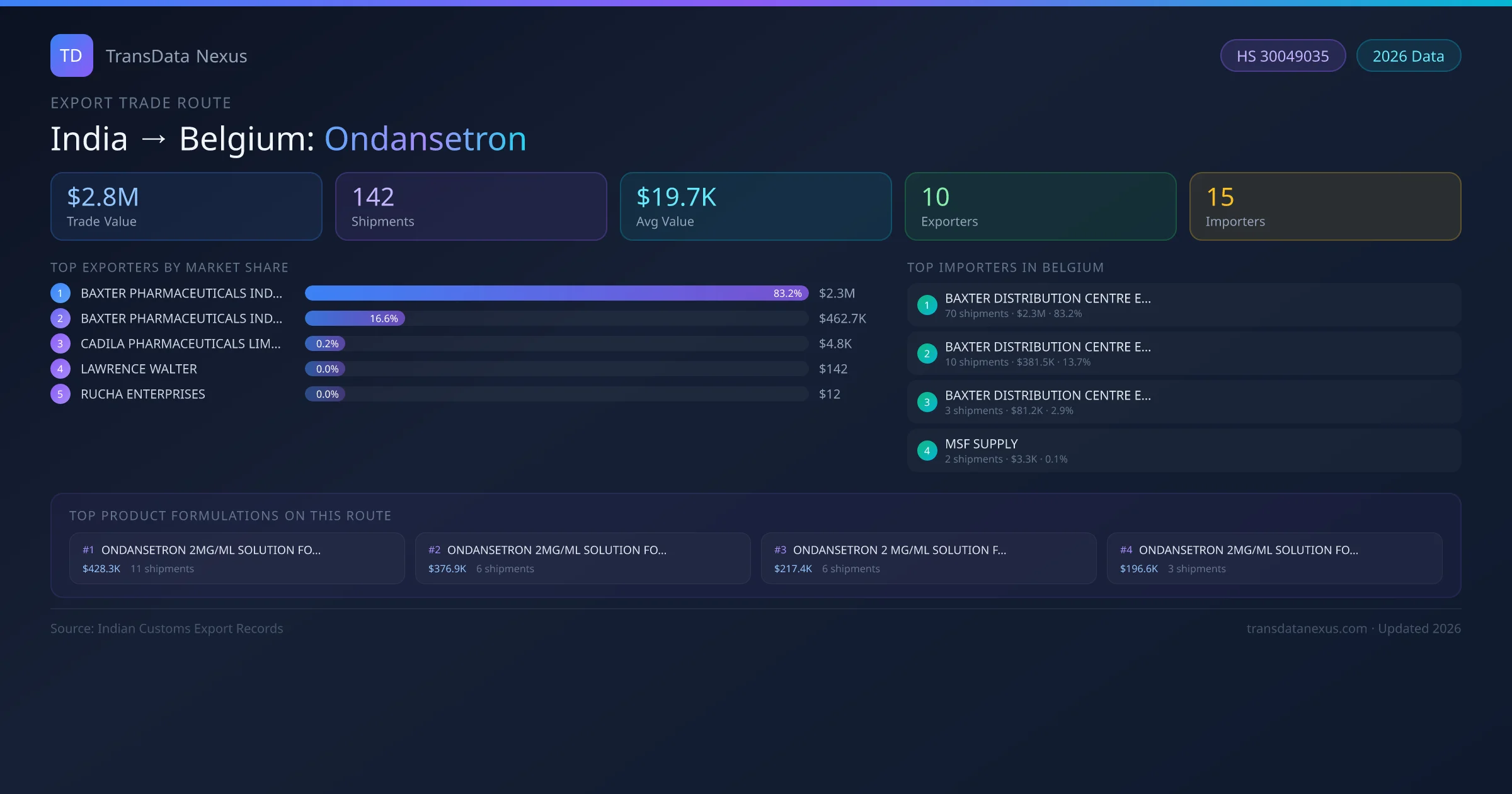 India to Belgium Ondansetron export trade route infographic — $2.8M USD trade value, 142 shipments, 10 exporters, 15 importers. HS Code 30049035. Data as of 2026.