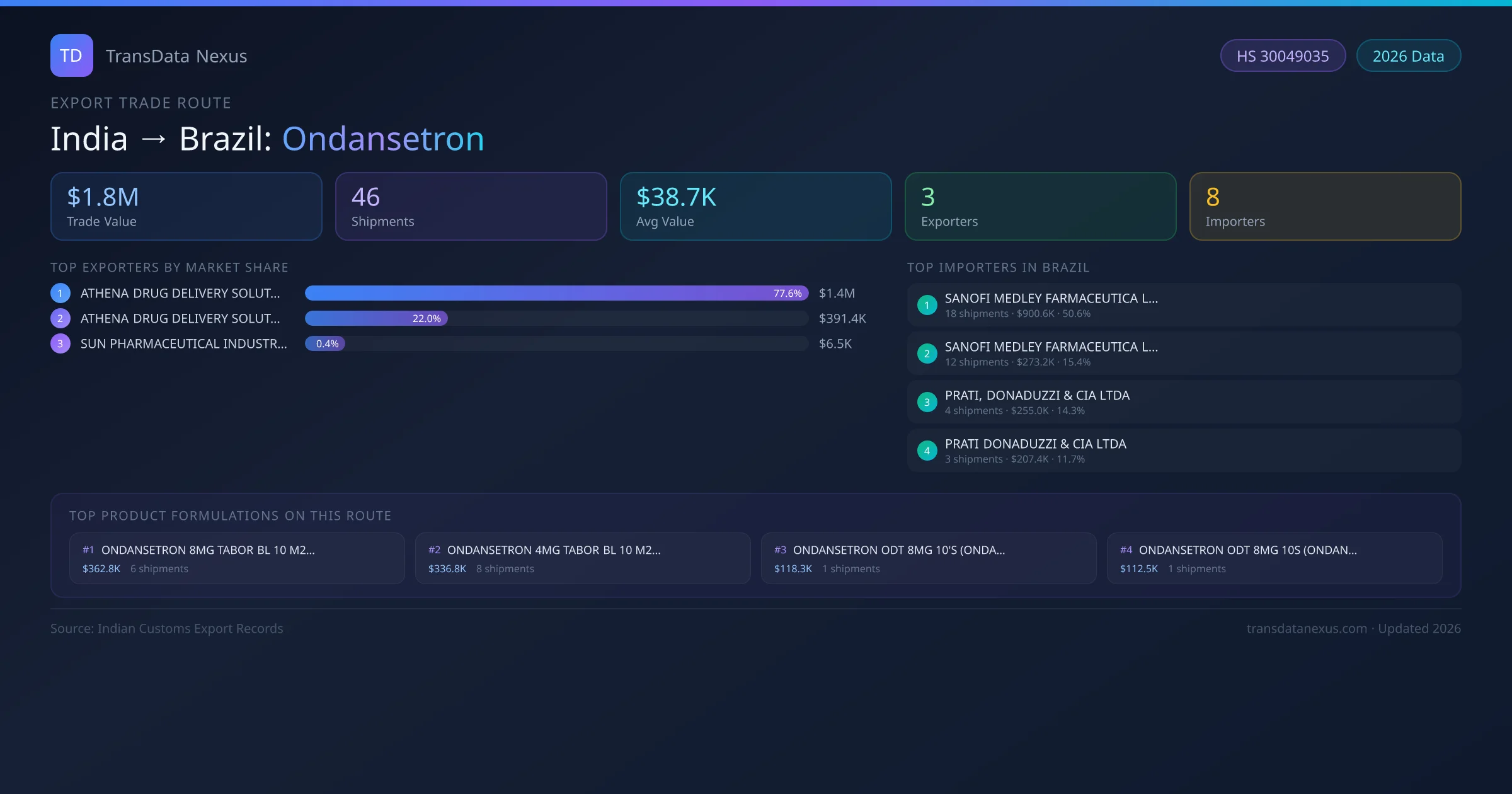 India to Brazil Ondansetron export trade route infographic — $1.8M USD trade value, 46 shipments, 3 exporters, 8 importers. HS Code 30049035. Data as of 2026.