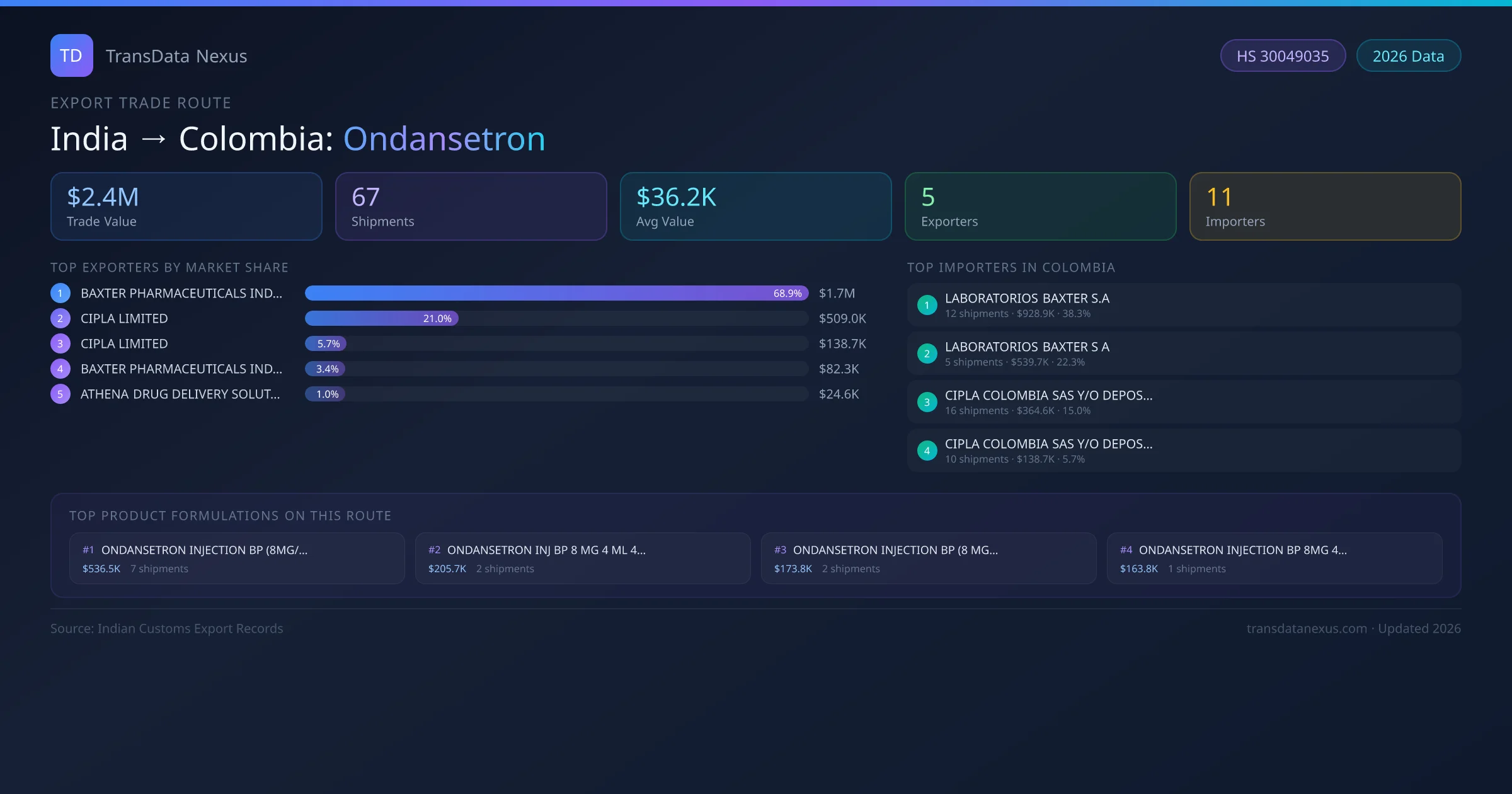 India to Colombia Ondansetron export trade route infographic — $2.4M USD trade value, 67 shipments, 5 exporters, 11 importers. HS Code 30049035. Data as of 2026.