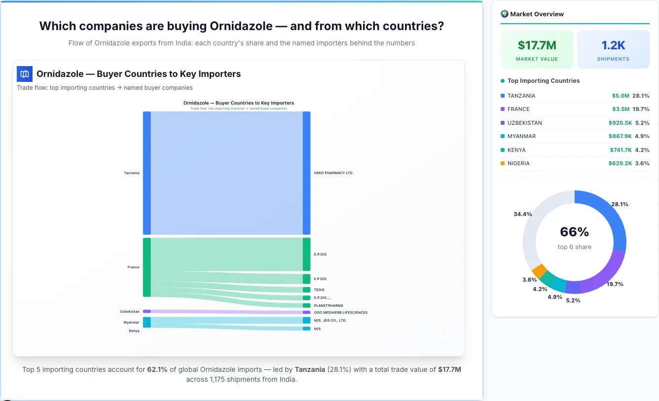 Ornidazole Buyers by Country โ Geographic Import Flow 2026 | TransData Nexus Ornidazole buyers by country 2026 โ top importing countries: Tanzania (28.1%), France (19.7%), Uzbekistan (5.2%). Total market: $17.7M across 1,175 shipments from India. Source: Indian Customs (DGFT) data compiled by TransData Nexus.