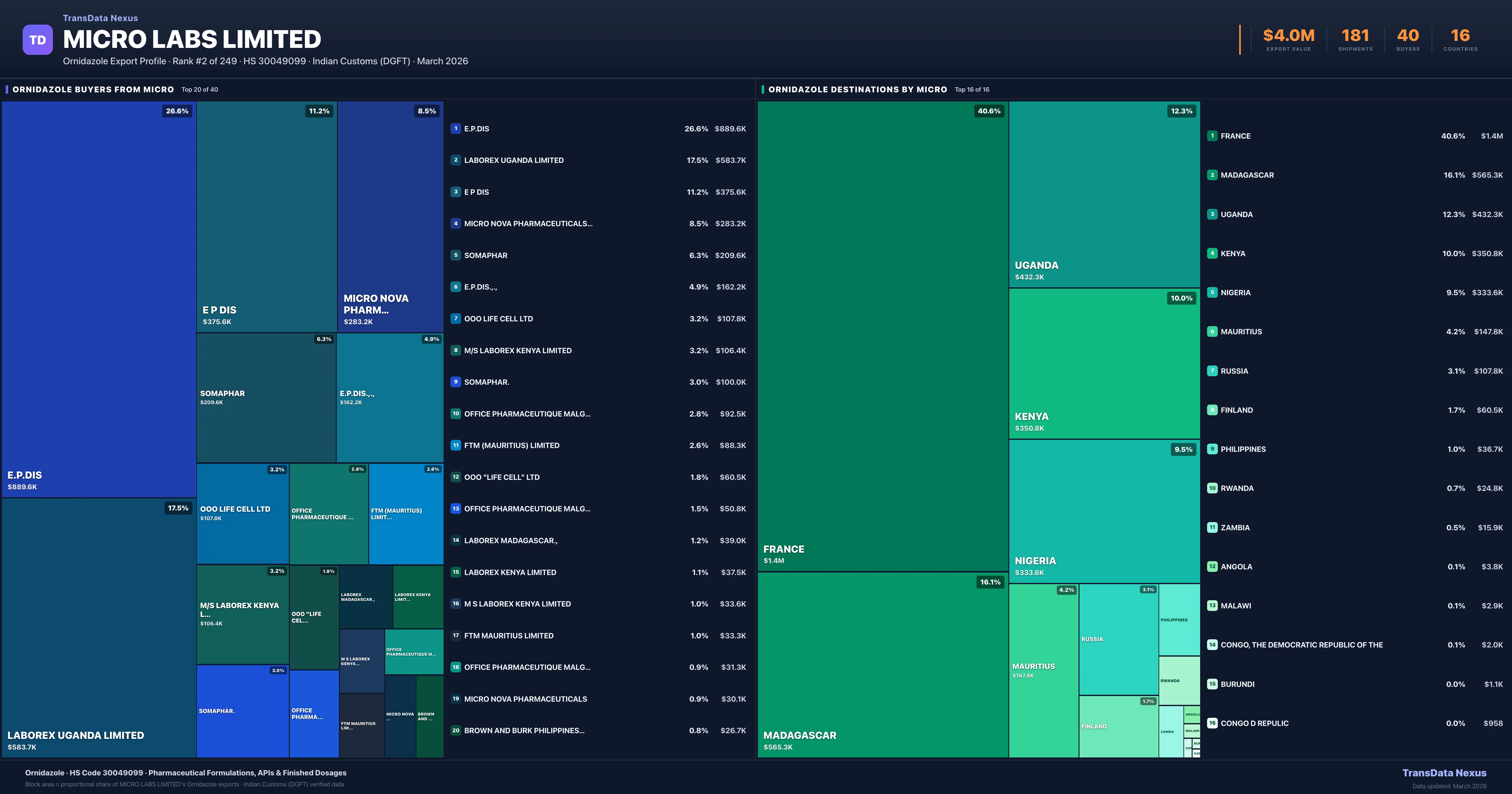 Micro Labs Limited Ornidazole export treemap β buyers and destination countries | TransData Nexus