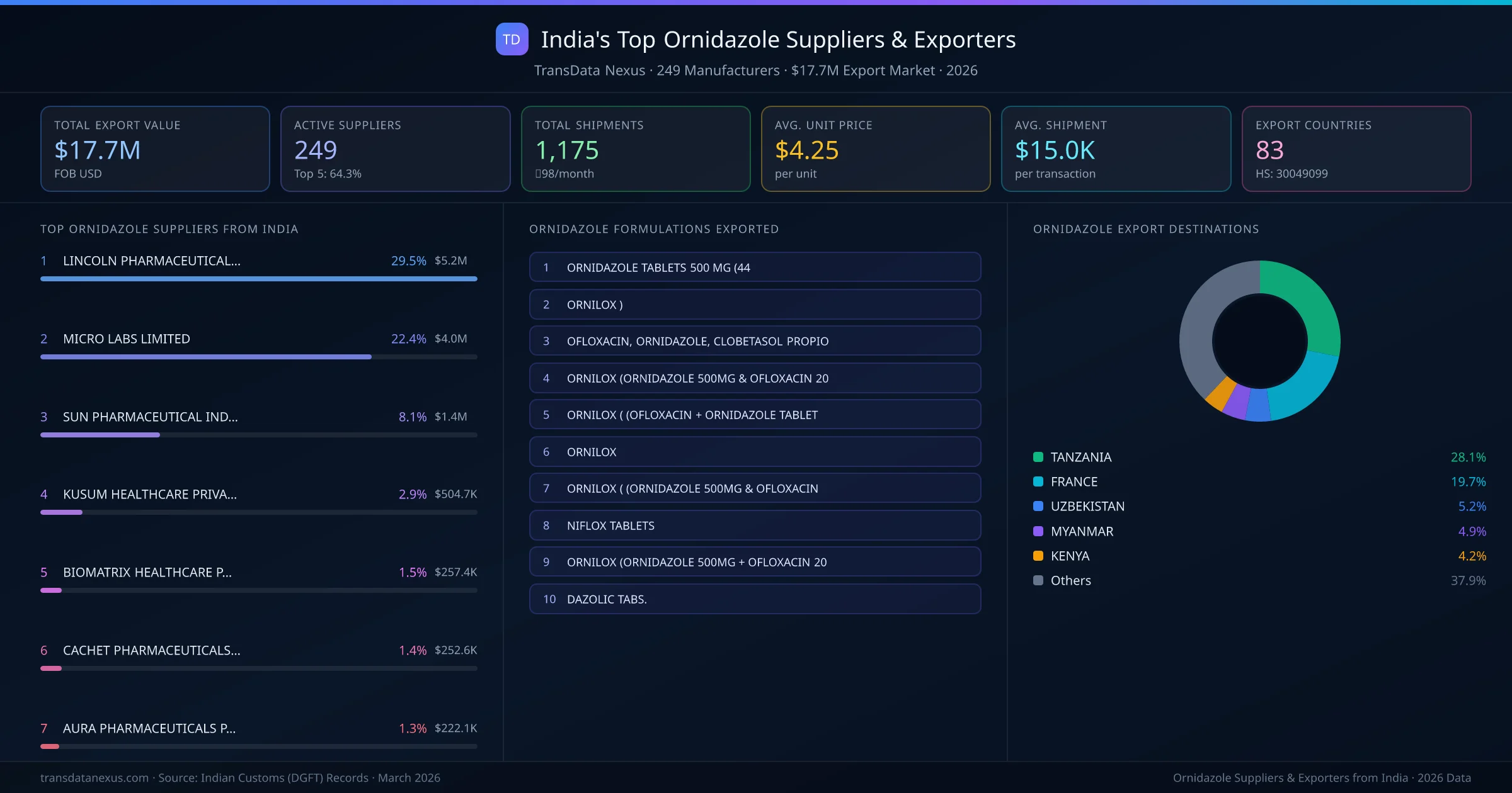India's Top Ornidazole Suppliers & Exporters — 249 manufacturers, $17.7M export market, top destinations and formulations