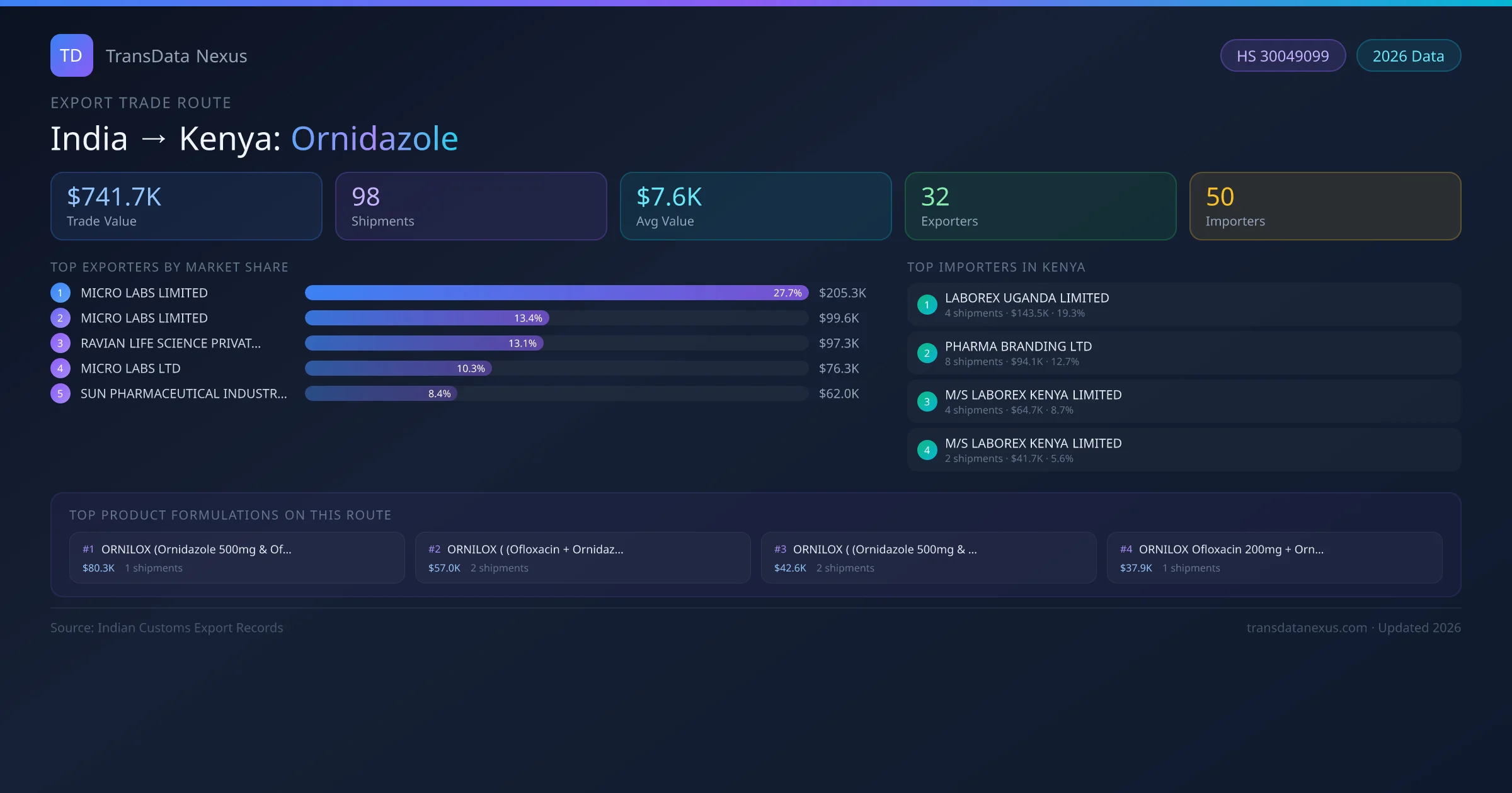 India to Kenya Ornidazole export trade route infographic — $741.7K USD trade value, 98 shipments, 32 exporters, 50 importers. HS Code 30049099. Data as of 2026.