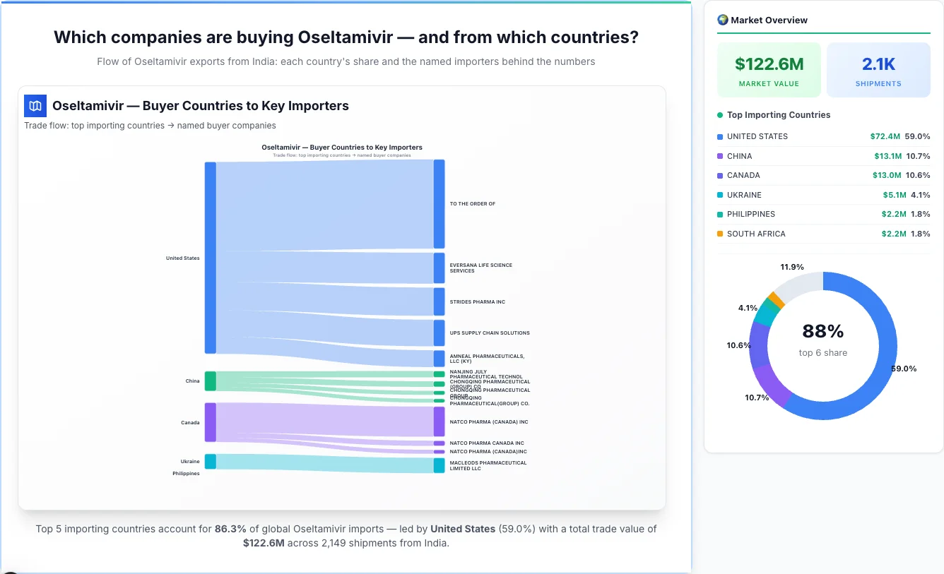 Oseltamivir buyers by country 2026 — top importing countries: United States (59.0%), China (10.7%), Canada (10.6%). Total market: $122.6M across 2,149 shipments from India. Source: Indian Customs (DGFT) data compiled by TransData Nexus.