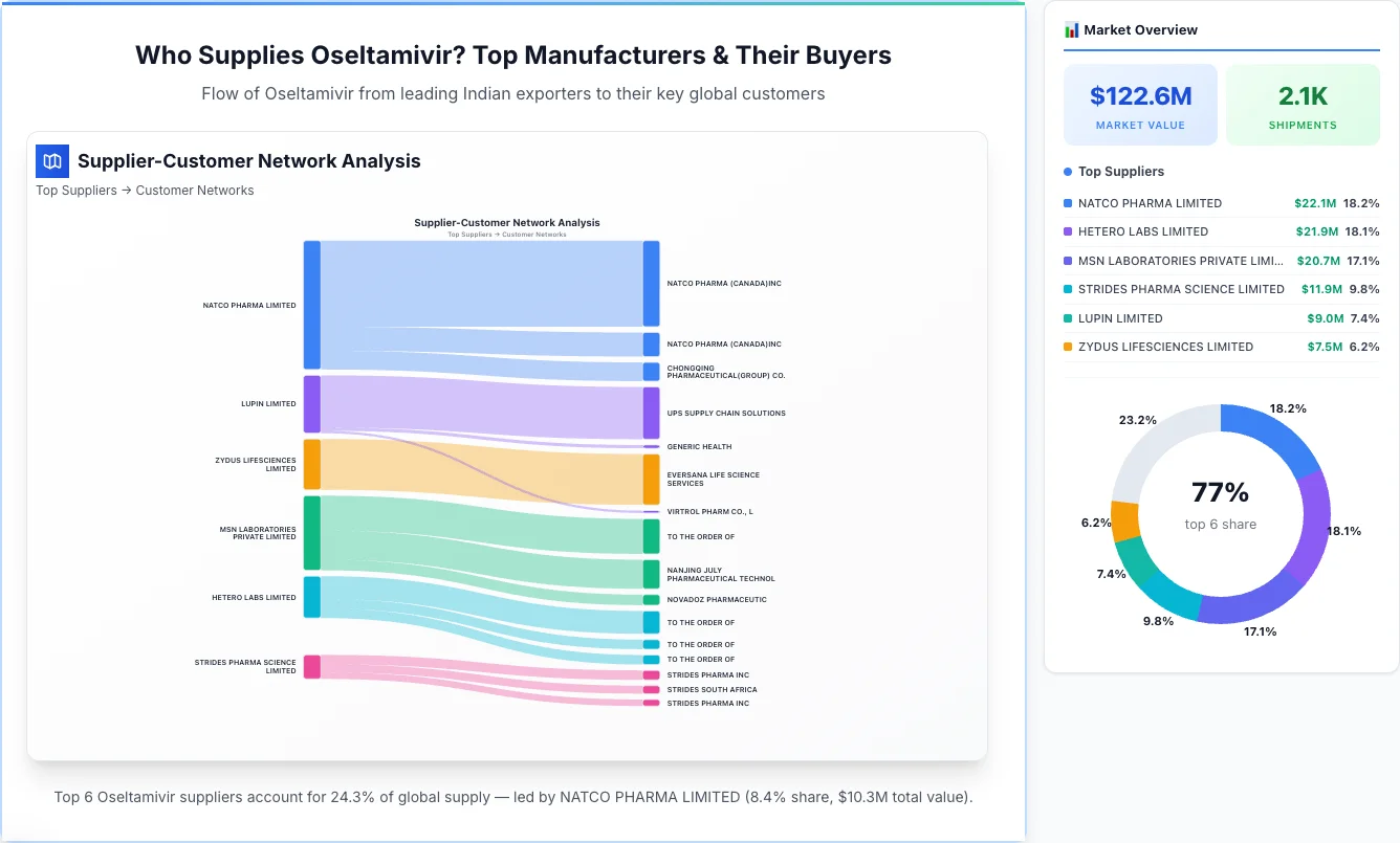 Oseltamivir supplier-buyer network Sankey diagram 2026 — flow from top Indian manufacturers to global buyers