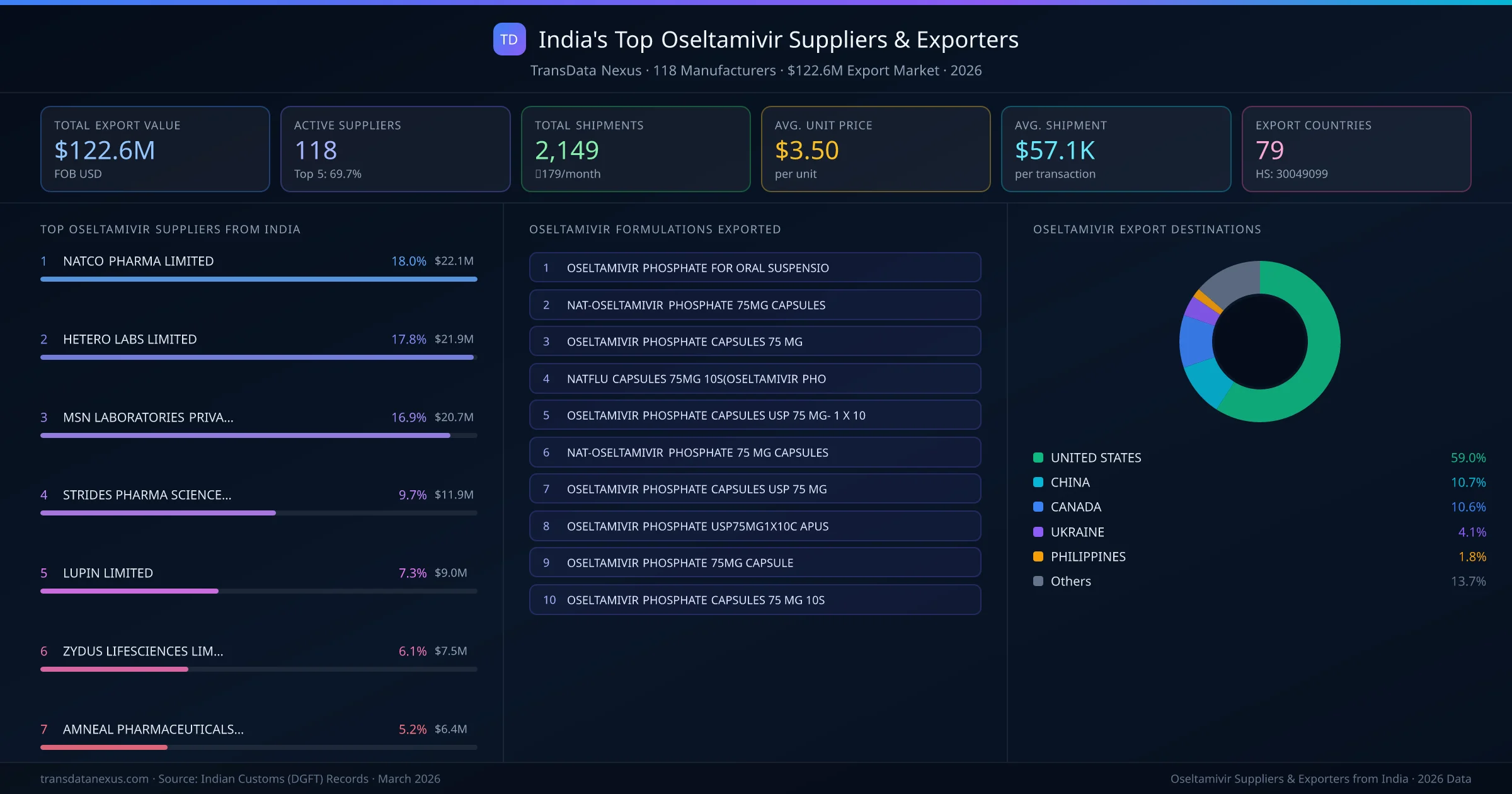 India's Top Oseltamivir Suppliers & Exporters — 118 manufacturers, $122.6M export market, top destinations and formulations