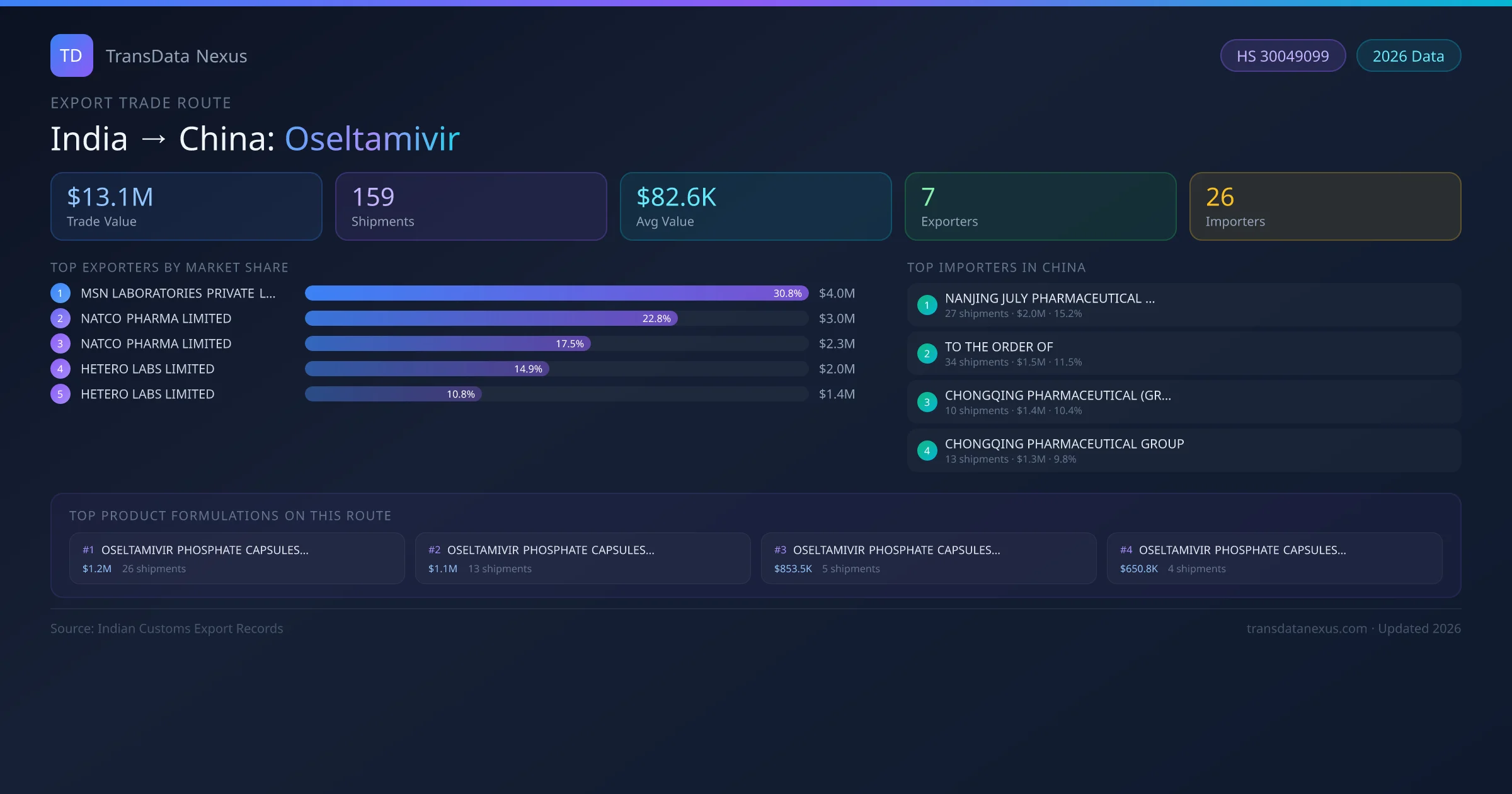 India to China Oseltamivir export trade route infographic — $13.1M USD trade value, 159 shipments, 7 exporters, 26 importers. HS Code 30049099. Data as of 2026.
