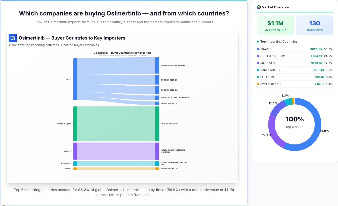Osimertinib Buyers by Country — Geographic Import Flow 2026 | TransData Nexus Osimertinib buyers by country 2026 — top importing countries: Brazil (56.9%), United Kingdom (24.2%), Maldives (12.0%). Total market: $1.1M across 130 shipments from India. Source: Indian Customs (DGFT) data compiled by TransData Nexus.