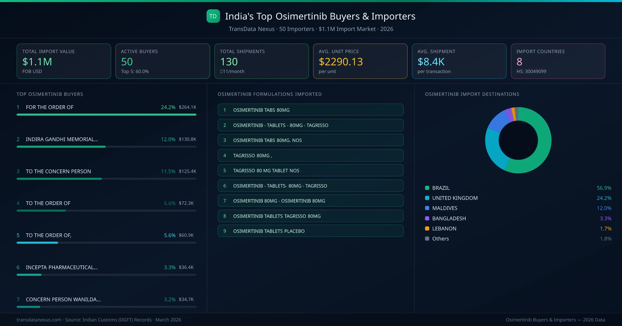 Top Osimertinib Buyers & Importers — 50 buyers, $1.1M import market, top destinations and formulations