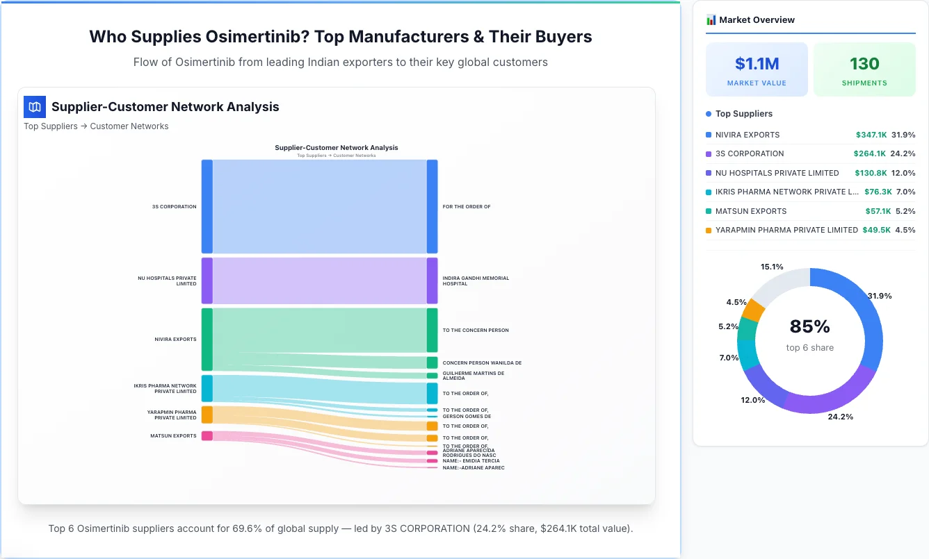 Osimertinib supplier-buyer network Sankey diagram 2026 — flow from top Indian manufacturers to global buyers