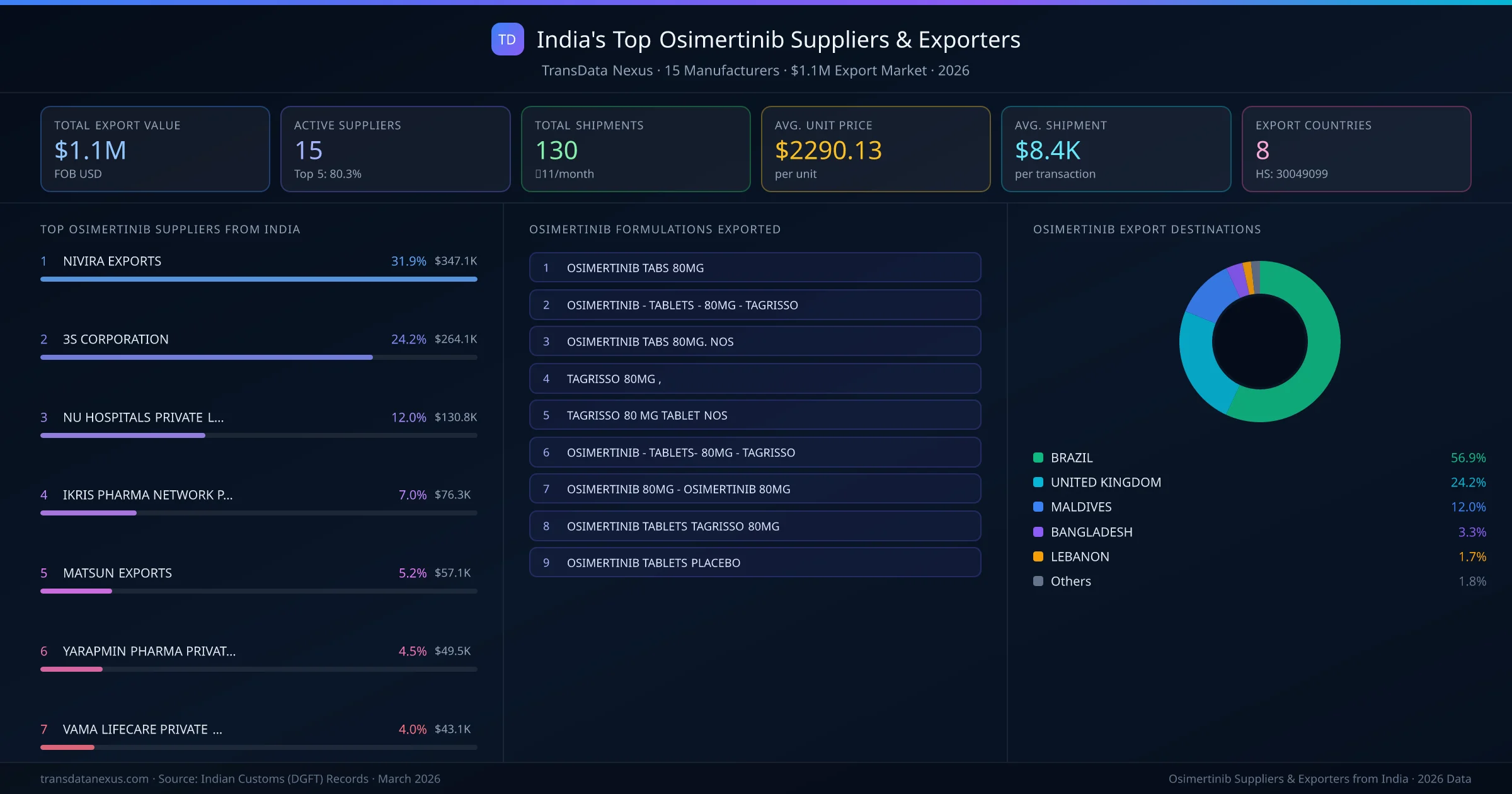 India's Top Osimertinib Suppliers & Exporters — 15 manufacturers, $1.1M export market, top destinations and formulations