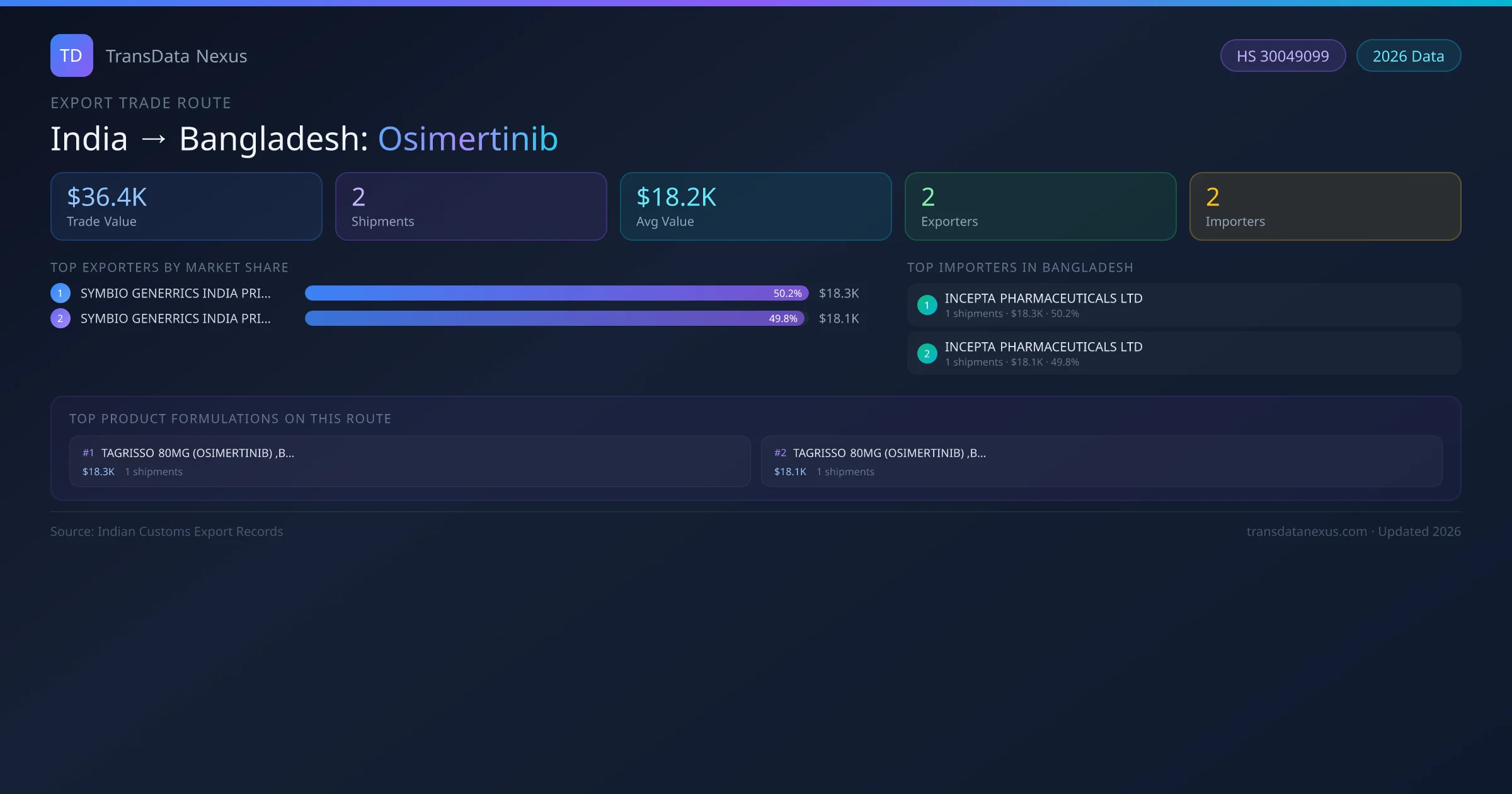 India to Bangladesh Osimertinib export trade route infographic — $36.4K USD trade value, 2 shipments, 2 exporters, 2 importers. HS Code 30049099. Data as of 2026.