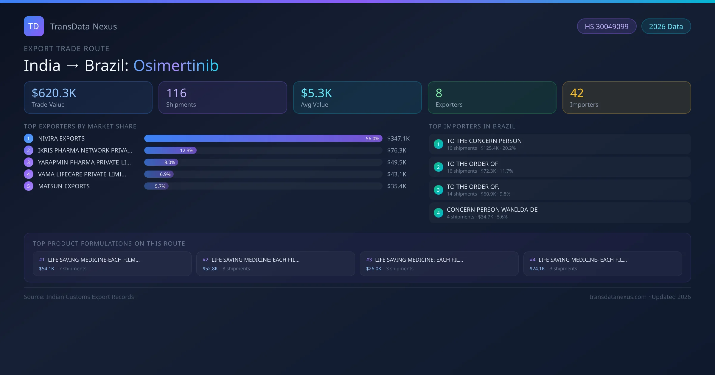 India to Brazil Osimertinib export trade route infographic — $620.3K USD trade value, 116 shipments, 8 exporters, 42 importers. HS Code 30049099. Data as of 2026.