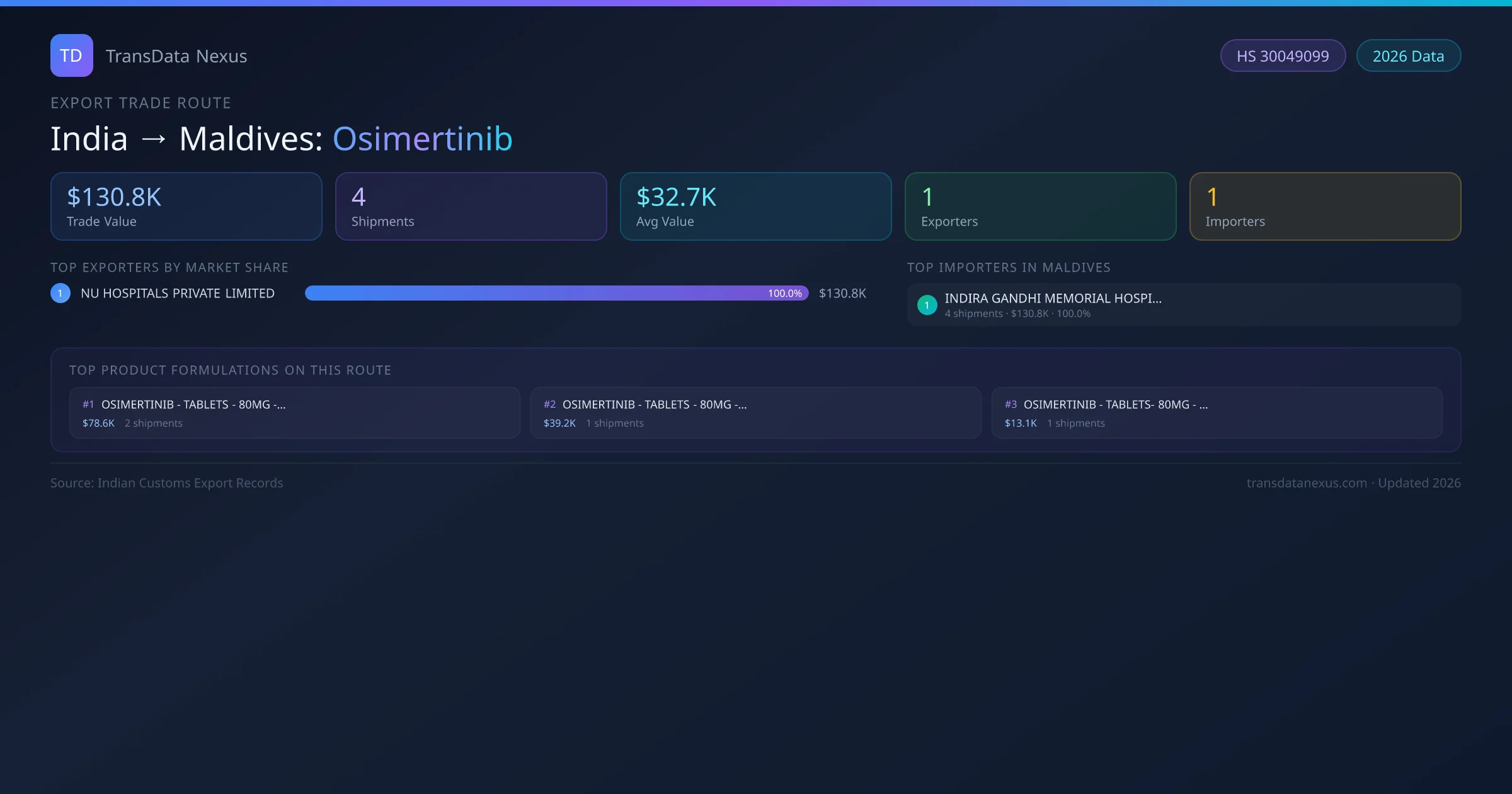 India to Maldives Osimertinib export trade route infographic — $130.8K USD trade value, 4 shipments, 1 exporters, 1 importers. HS Code 30049099. Data as of 2026.