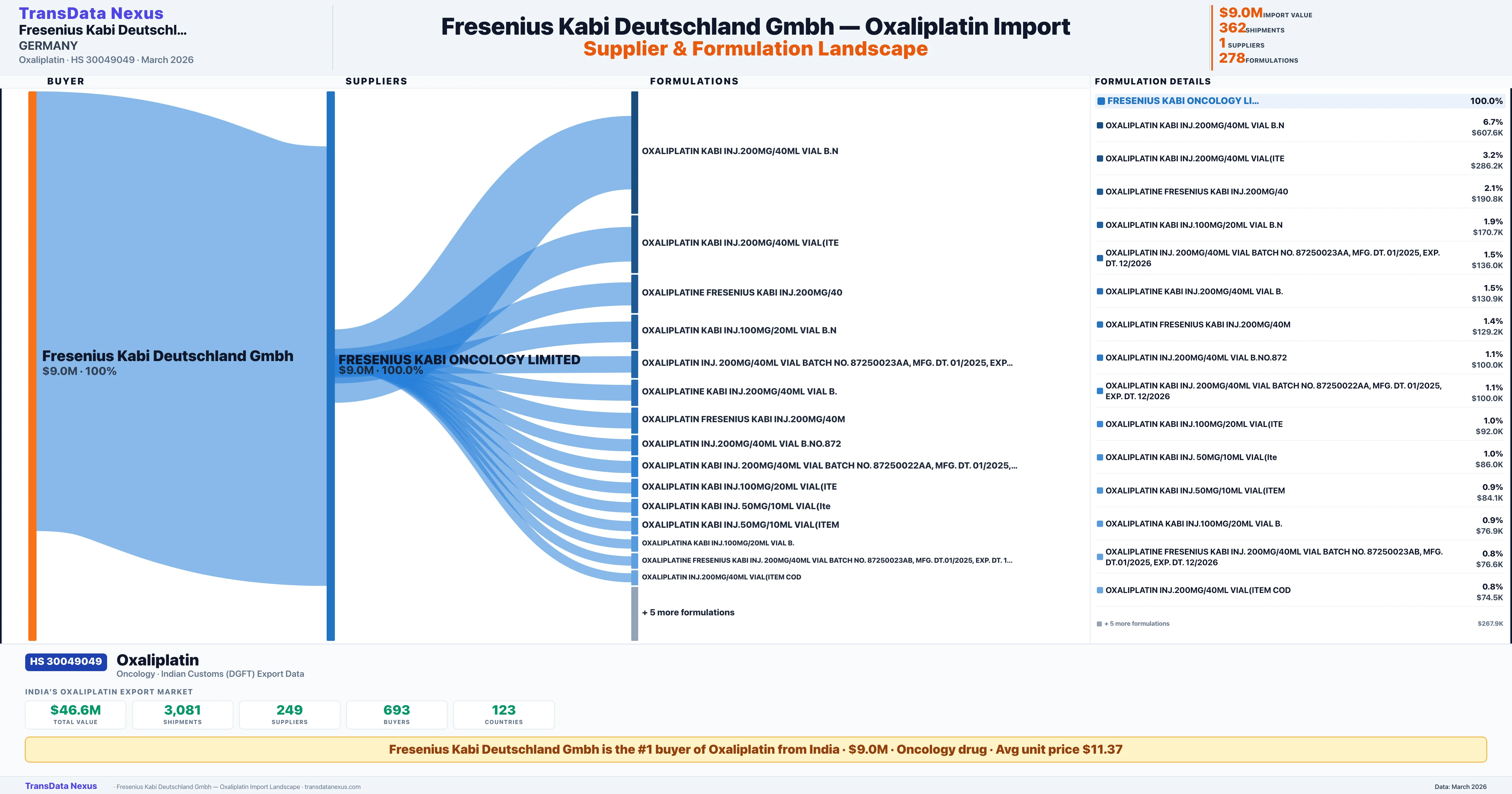 FRESENIUS KABI DEUTSCHLAND GMBH Oxaliplatin import profile — suppliers, formulations and trade sources | TransData Nexus