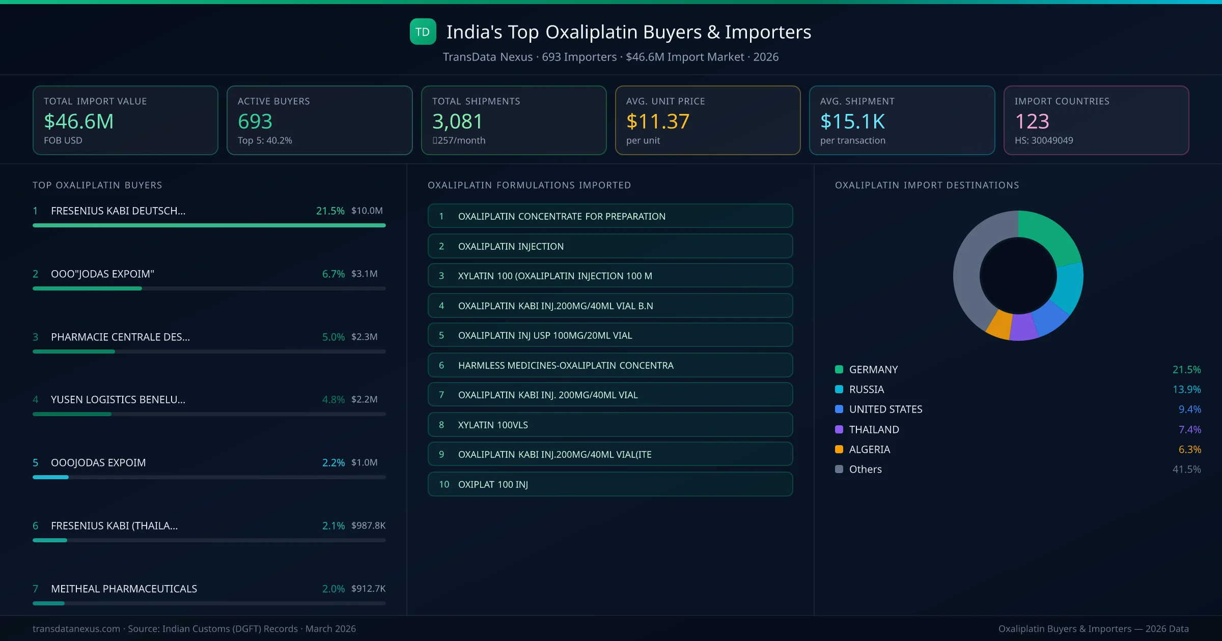 Top Oxaliplatin Buyers & Importers — 693 buyers, $46.6M import market, top destinations and formulations